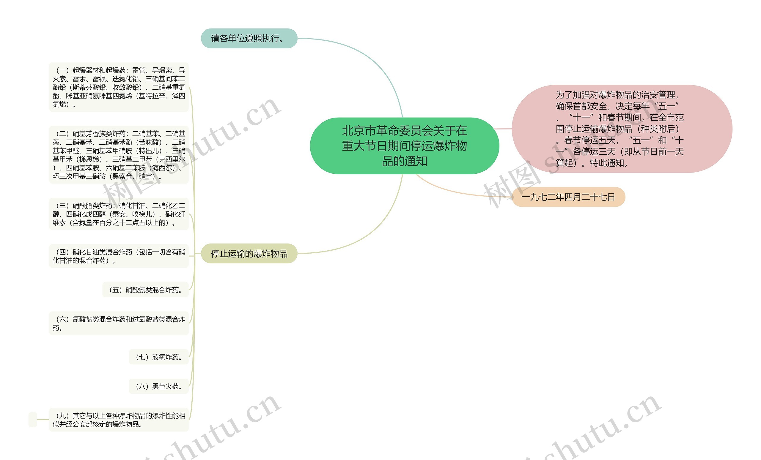 北京市革命委员会关于在重大节日期间停运爆炸物品的通知思维导图