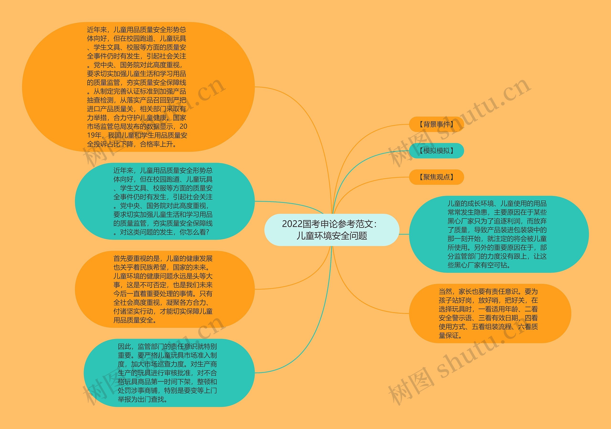 2022国考申论参考范文：儿童环境安全问题思维导图