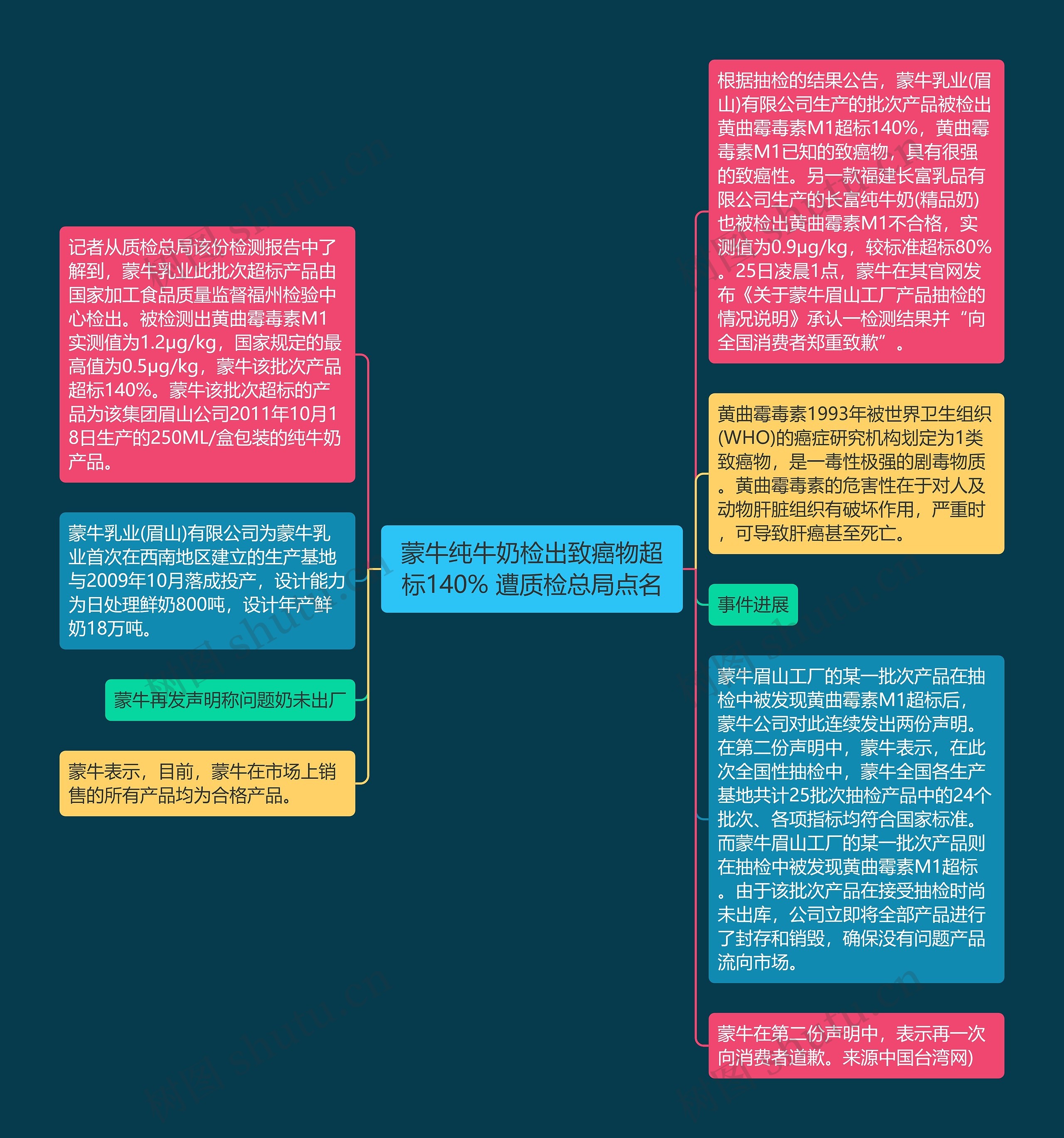 蒙牛纯牛奶检出致癌物超标140% 遭质检总局点名