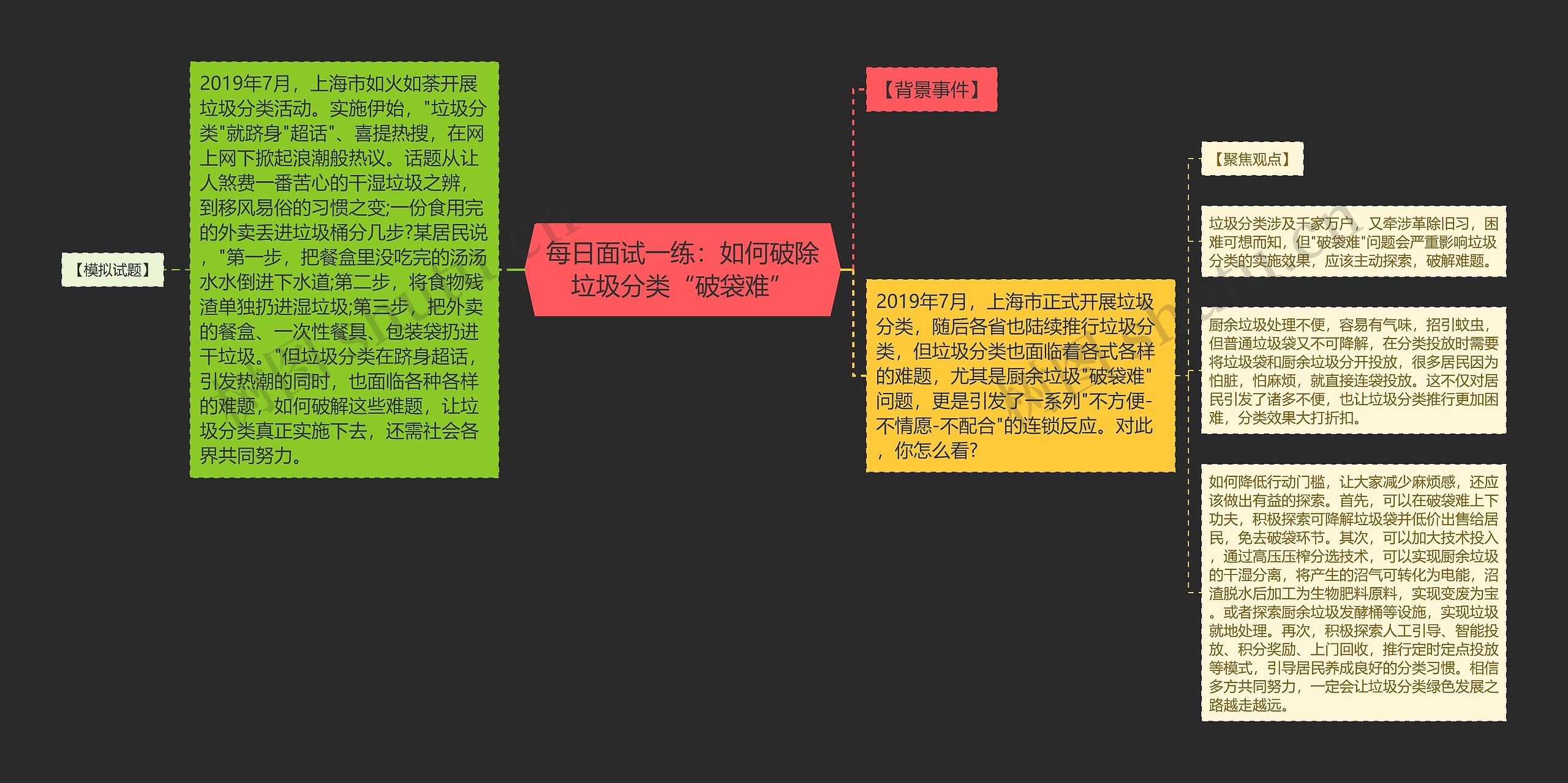 每日面试一练：如何破除垃圾分类“破袋难”思维导图