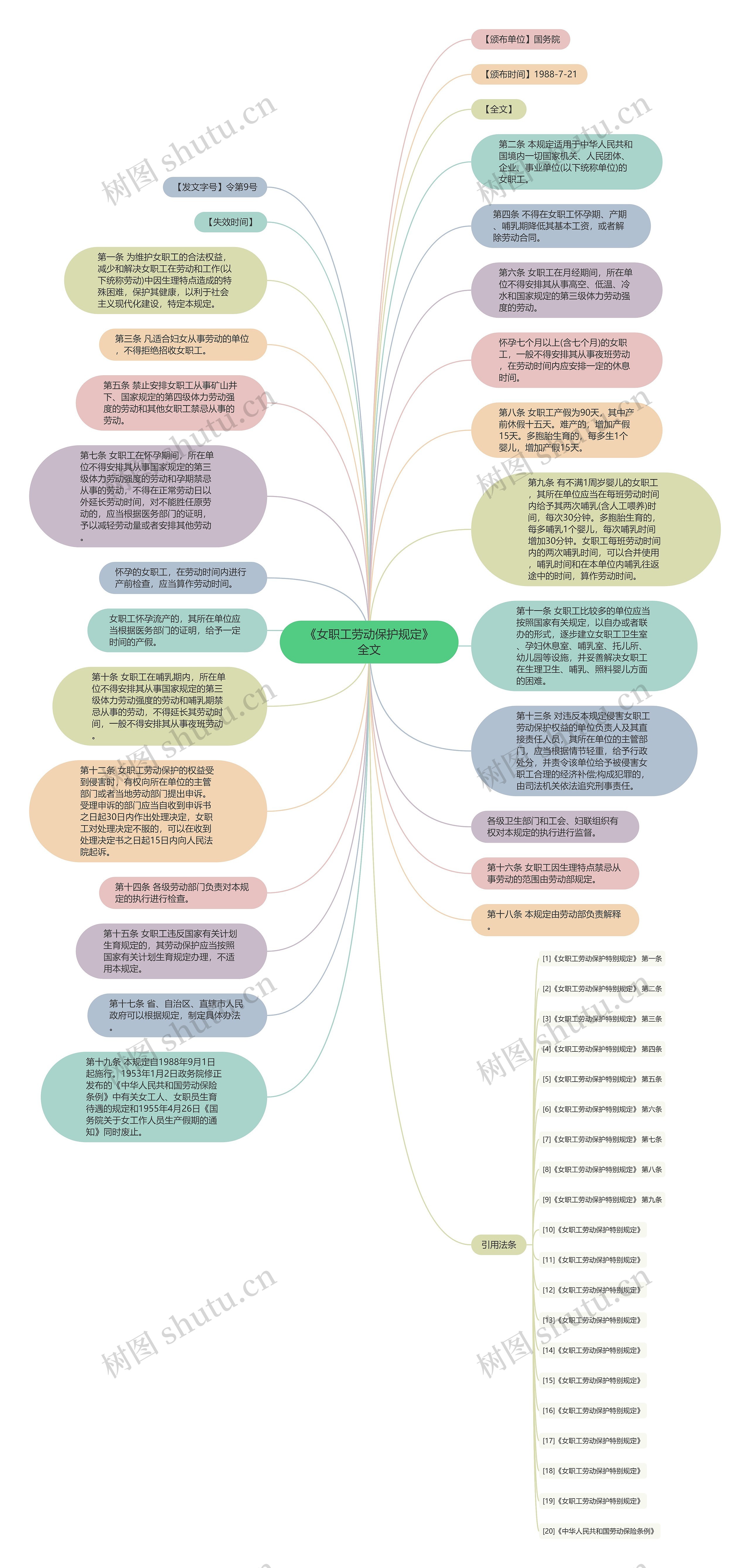 《女职工劳动保护规定》全文思维导图