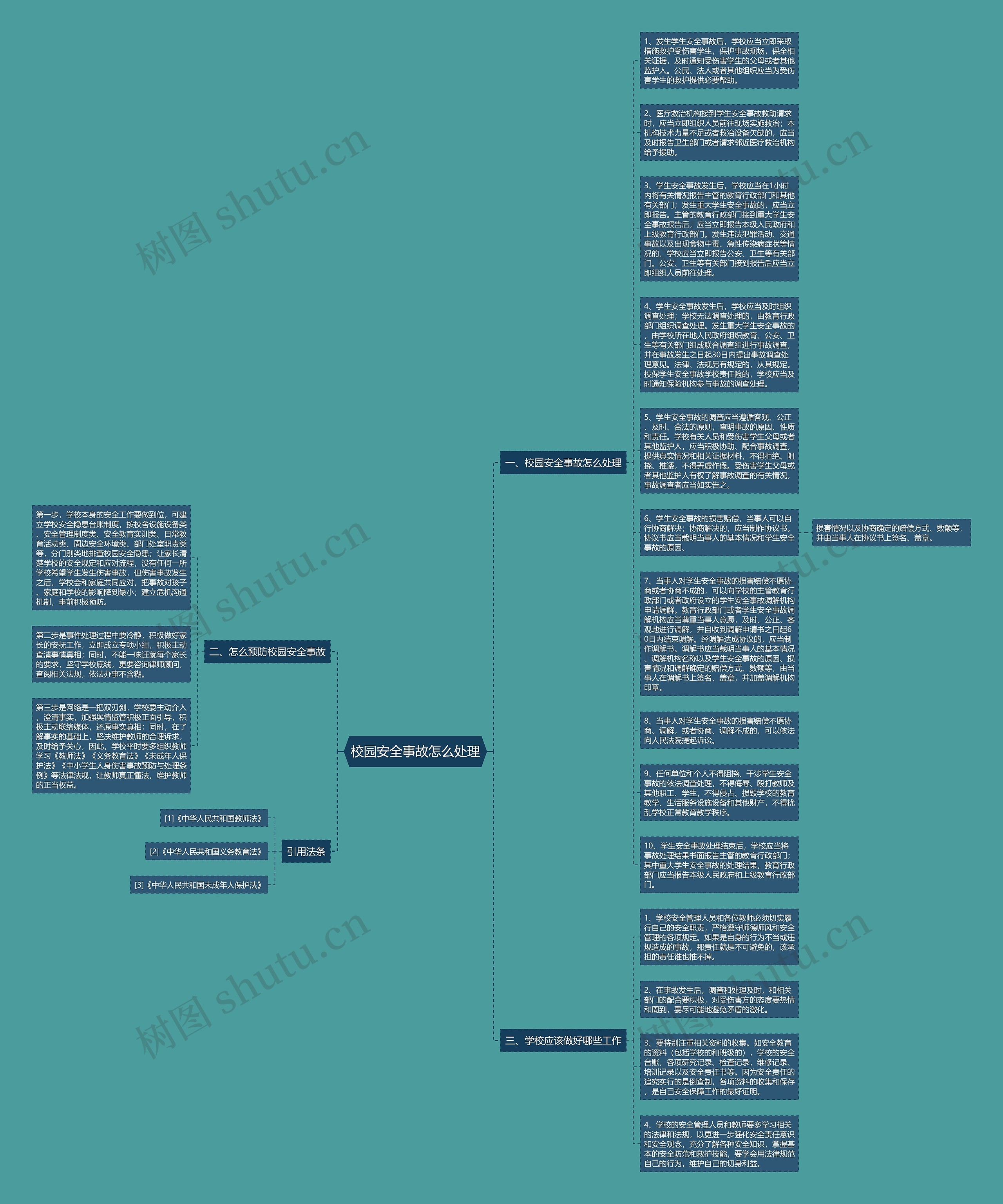 校园安全事故怎么处理思维导图
