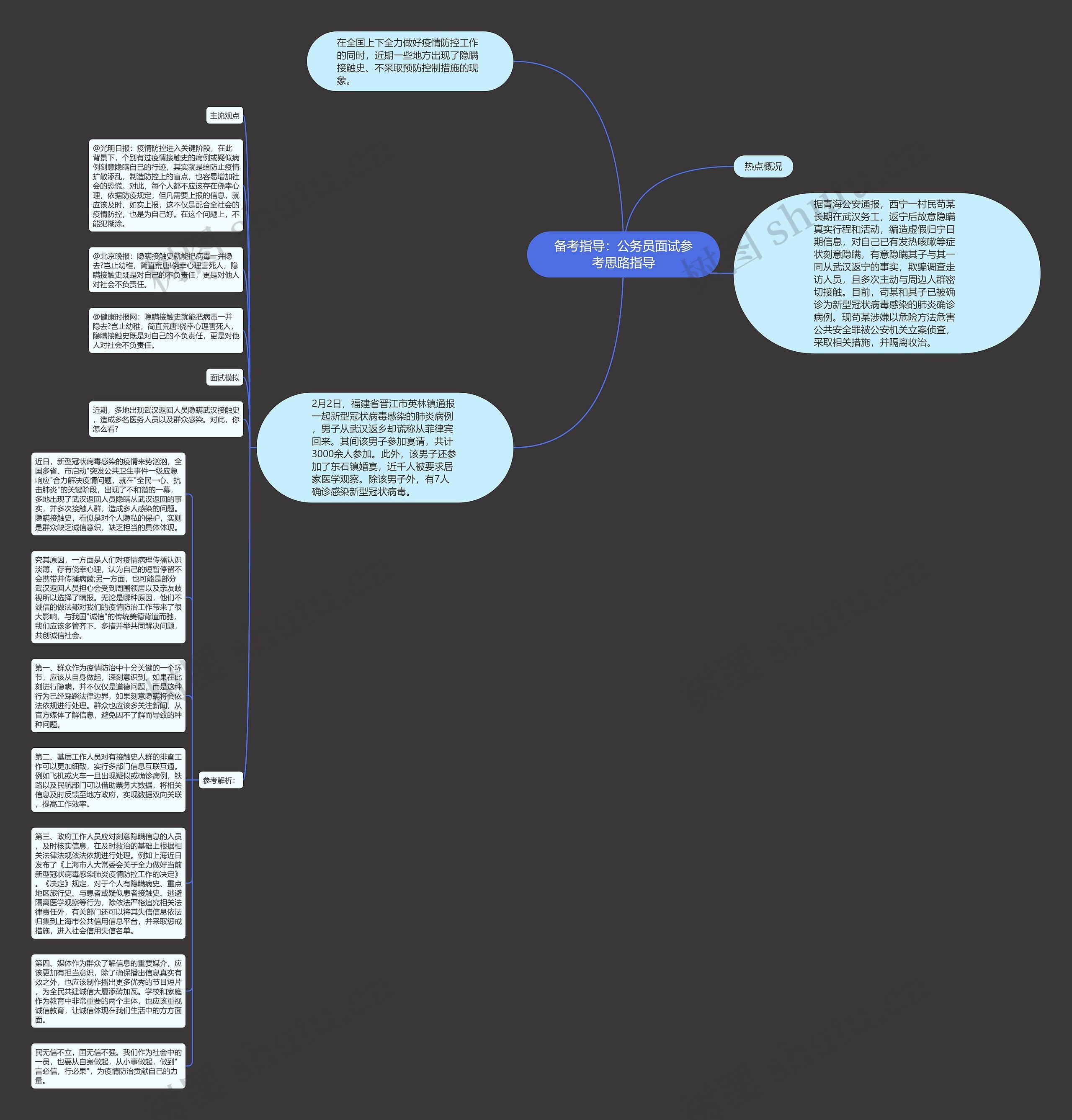 备考指导：公务员面试参考思路指导思维导图
