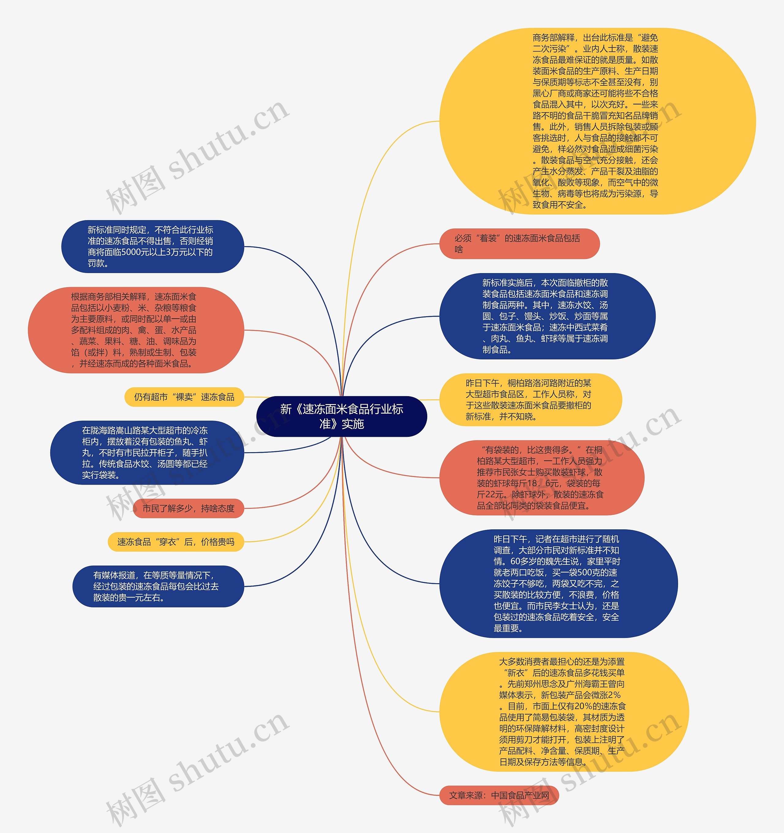 新《速冻面米食品行业标准》实施思维导图