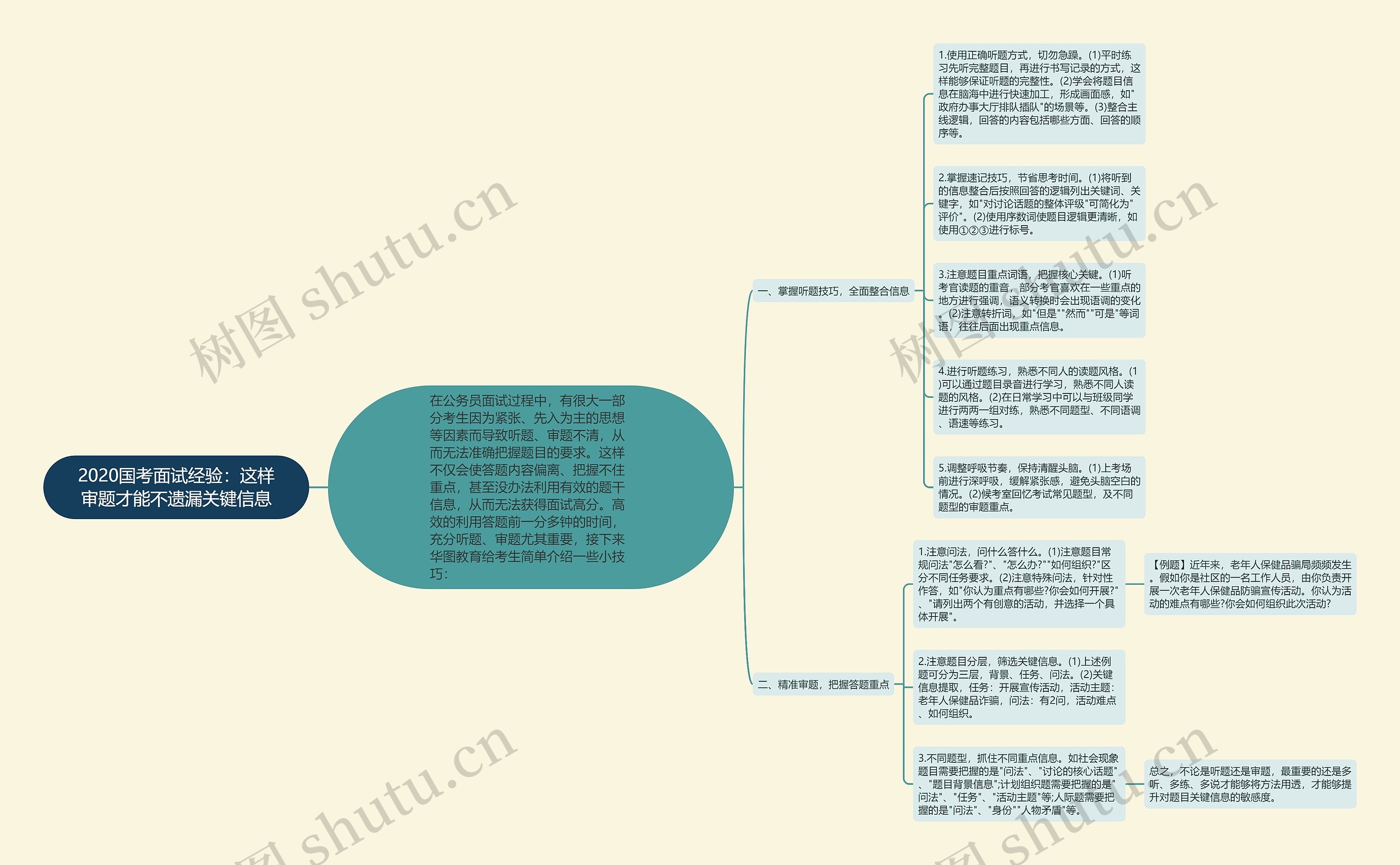 2020国考面试经验：这样审题才能不遗漏关键信息思维导图