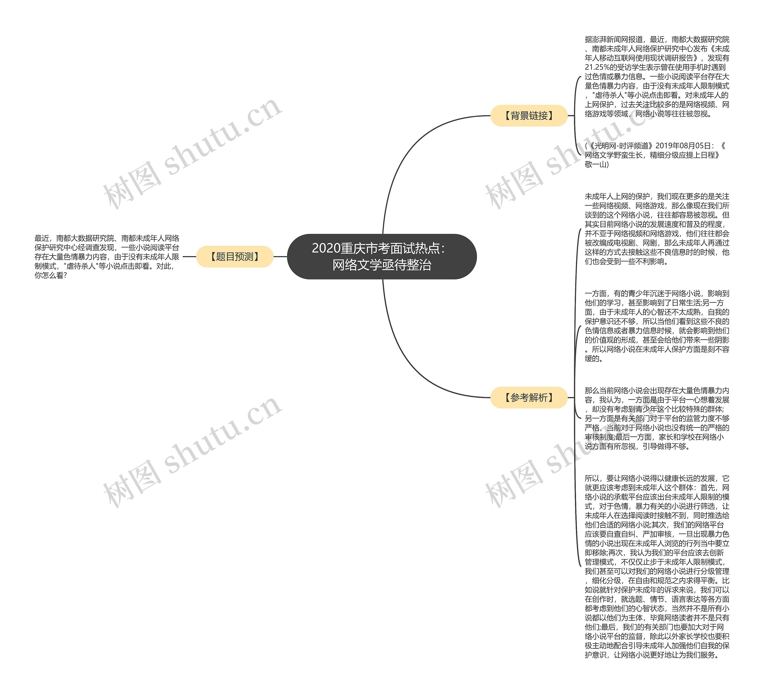 2020重庆市考面试热点：网络文学亟待整治思维导图