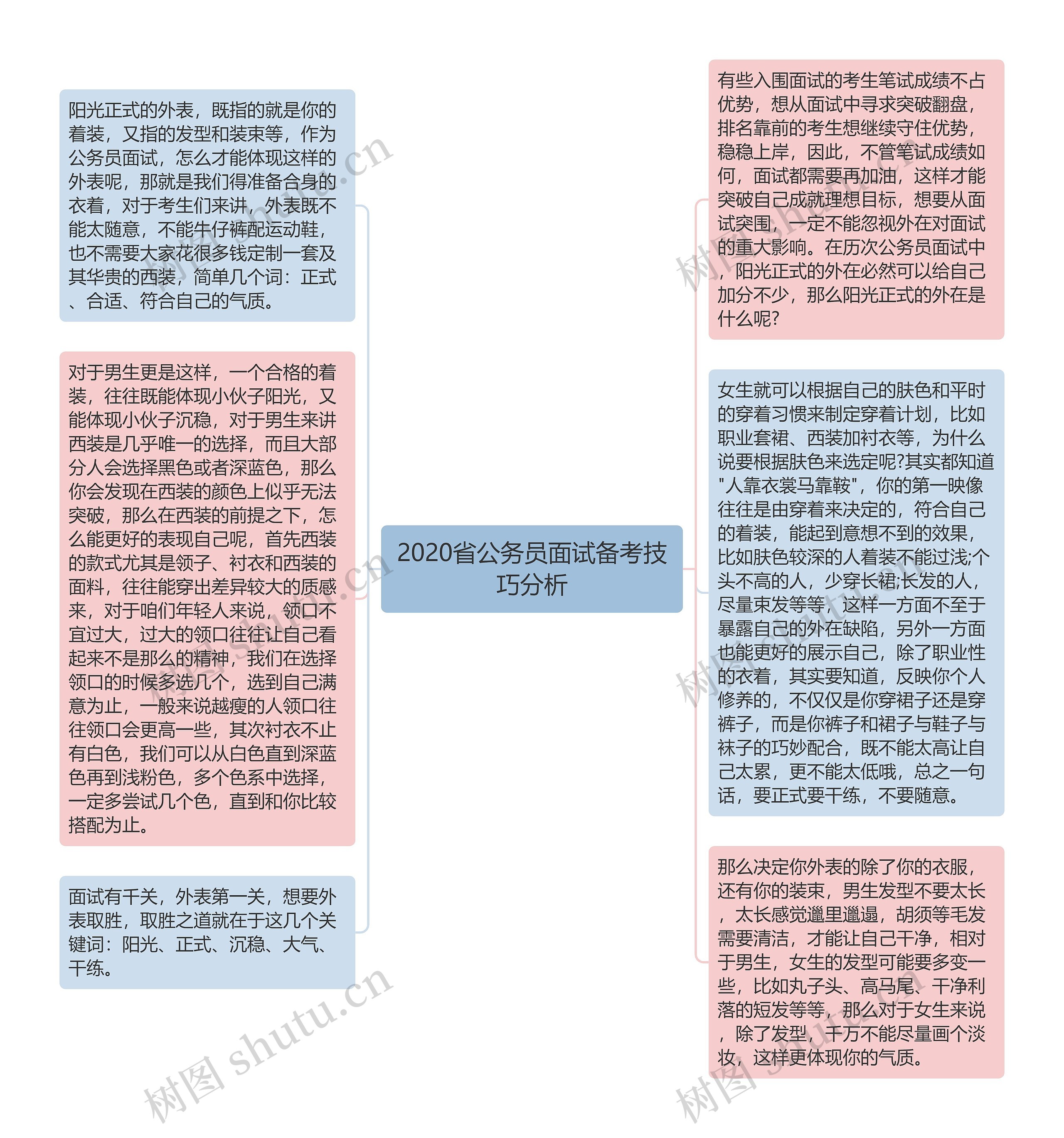 2020省公务员面试备考技巧分析思维导图高清图 2020省公务员面试备考技巧分析思维导图