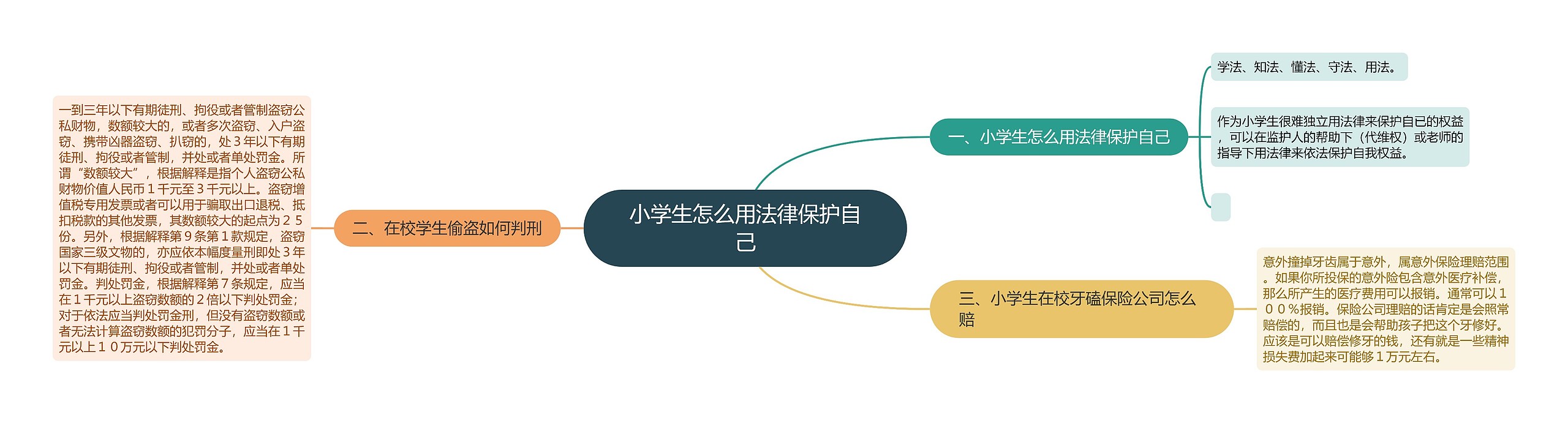 小学生怎么用法律保护自己思维导图