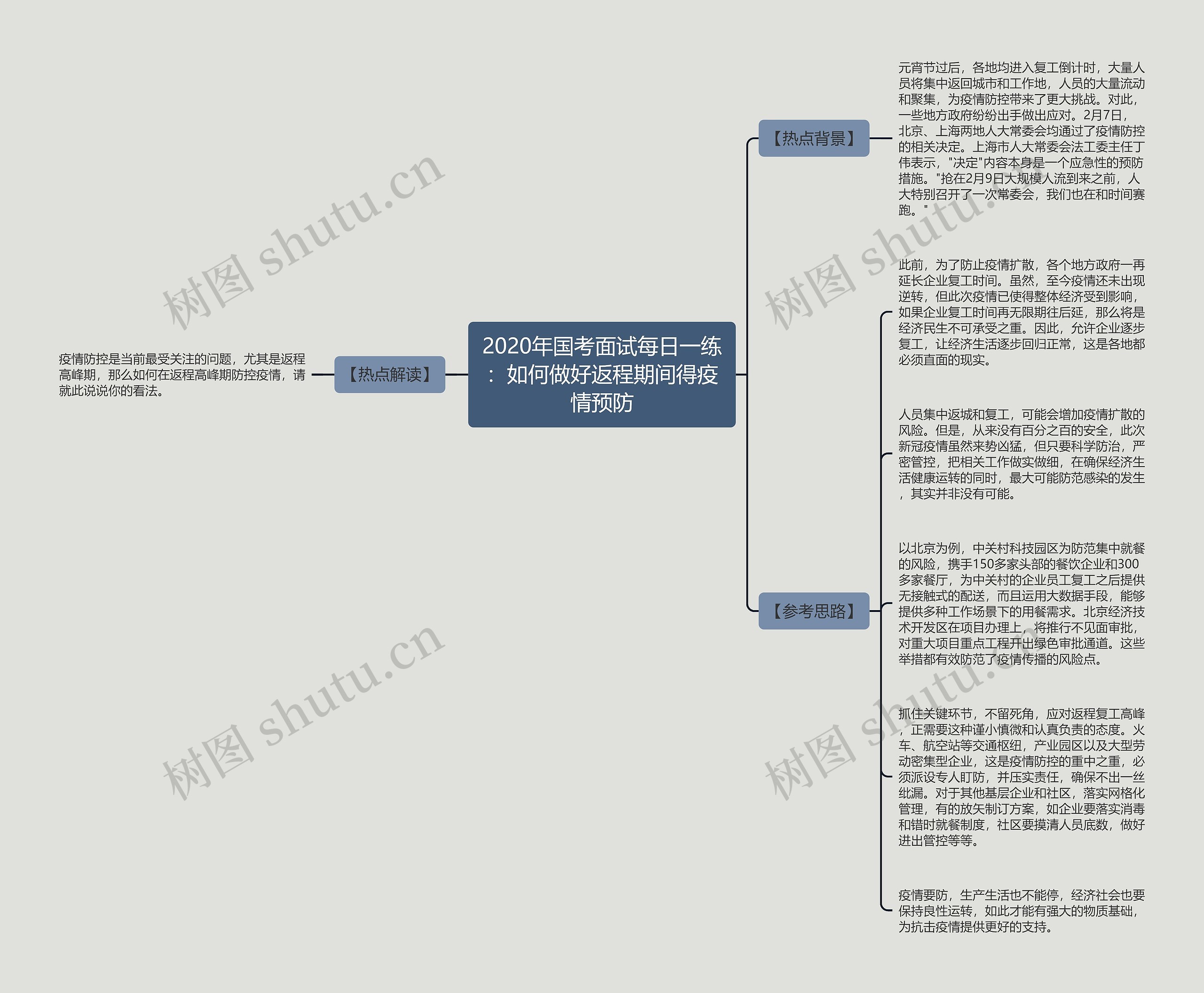 2020年国考面试每日一练：如何做好返程期间得疫情预防思维导图