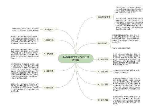 2020年国考面试方法之流程详解