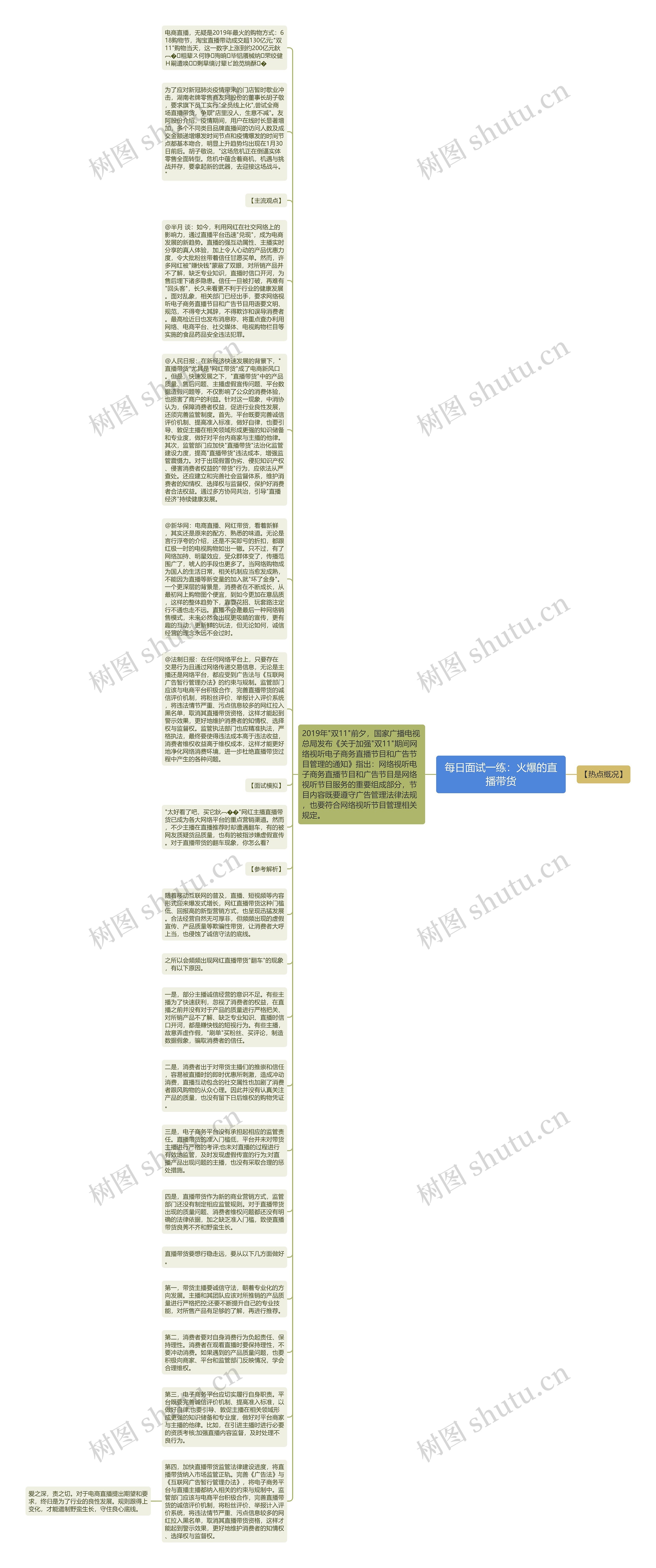 每日面试一练：火爆的直播带货思维导图