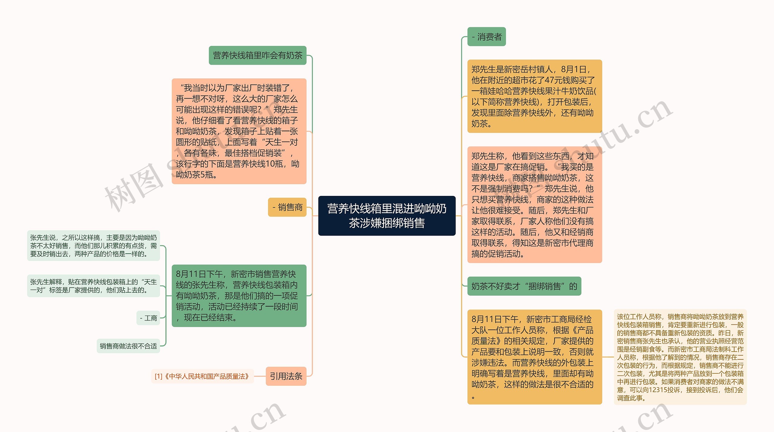 营养快线箱里混进呦呦奶茶涉嫌捆绑销售思维导图