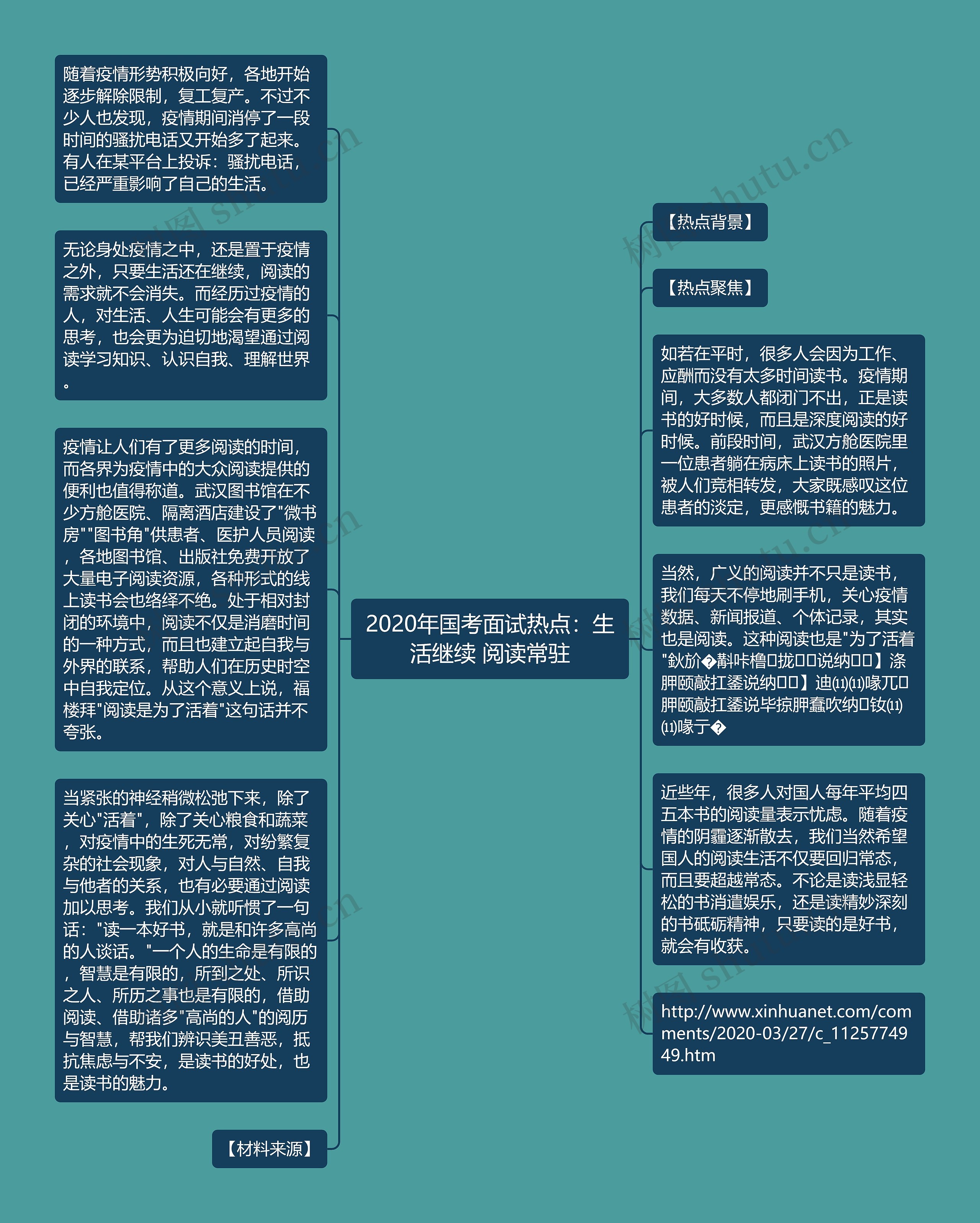 2020年国考面试热点：生活继续 阅读常驻思维导图