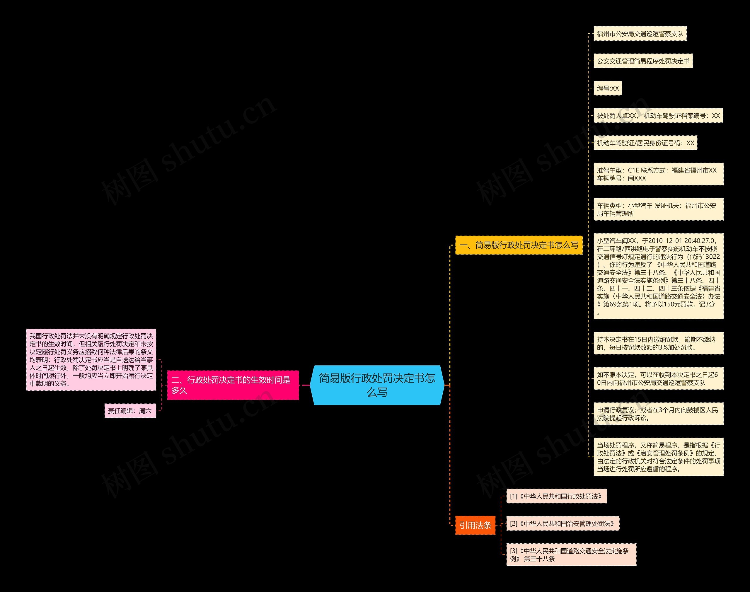 简易版行政处罚决定书怎么写思维导图
