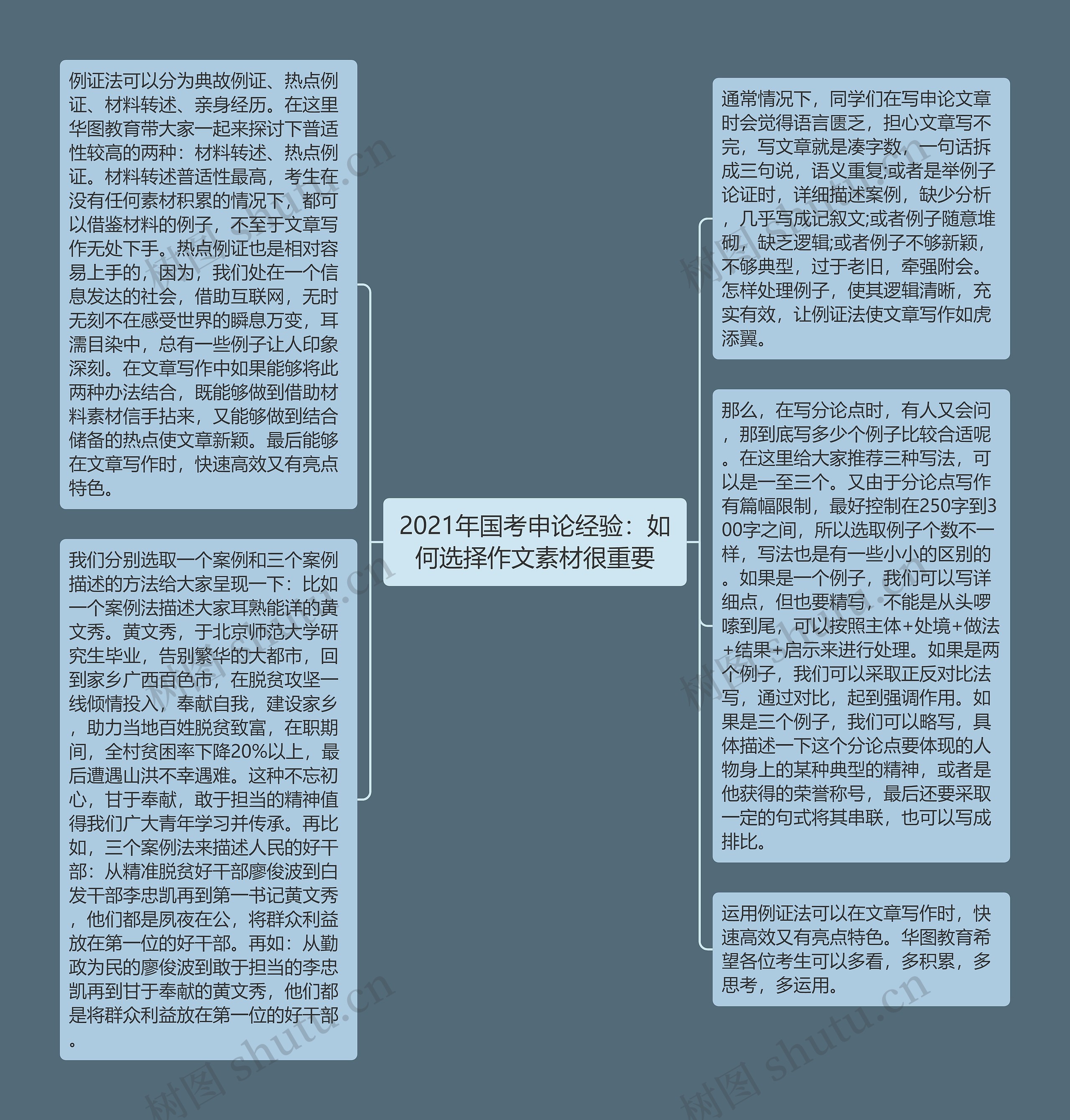 2021年国考申论经验：如何选择作文素材很重要思维导图