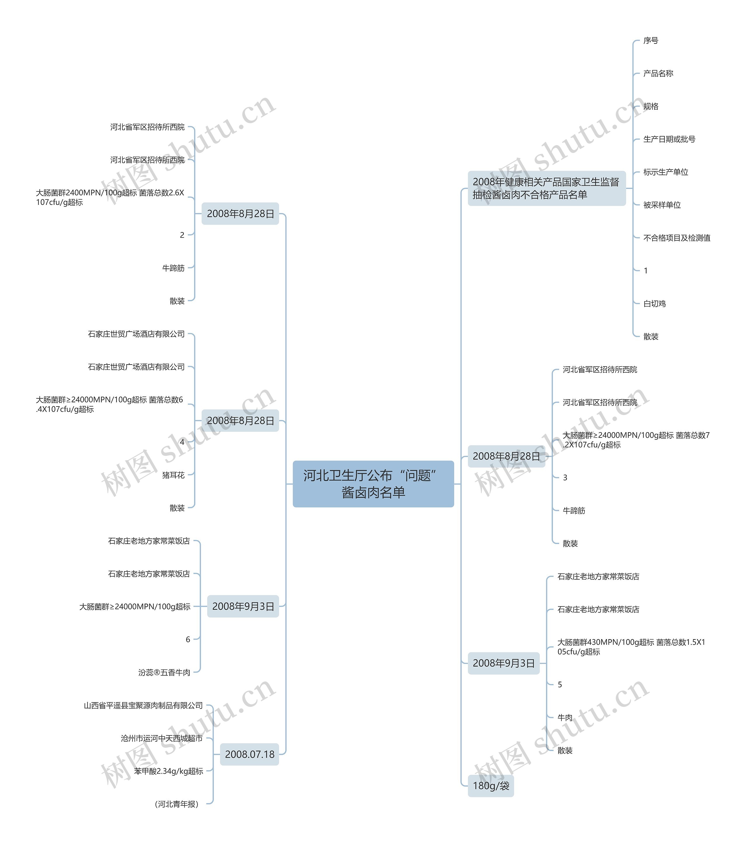 河北卫生厅公布“问题”酱卤肉名单思维导图