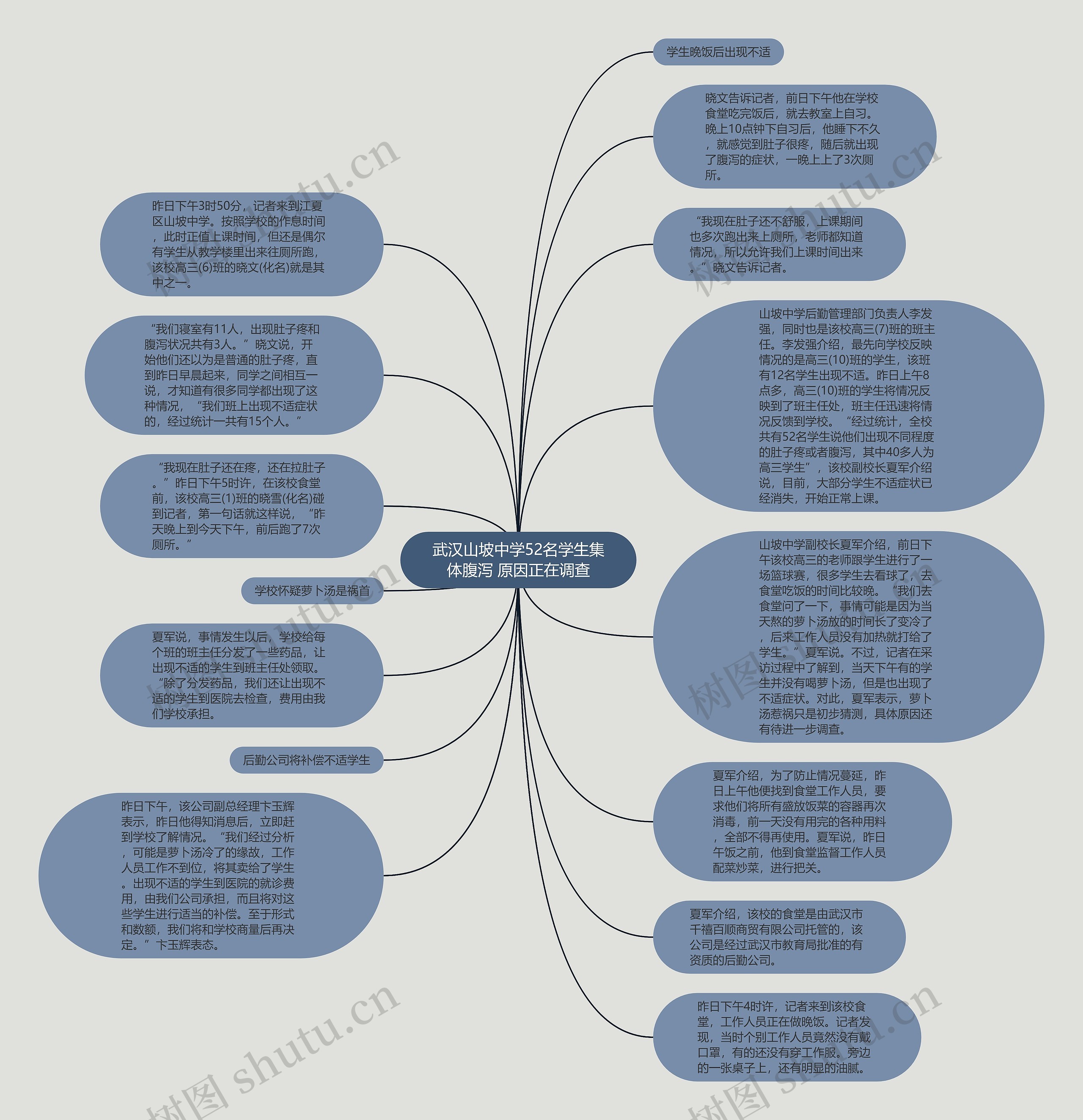 武汉山坡中学52名学生集体腹泻 原因正在调查思维导图