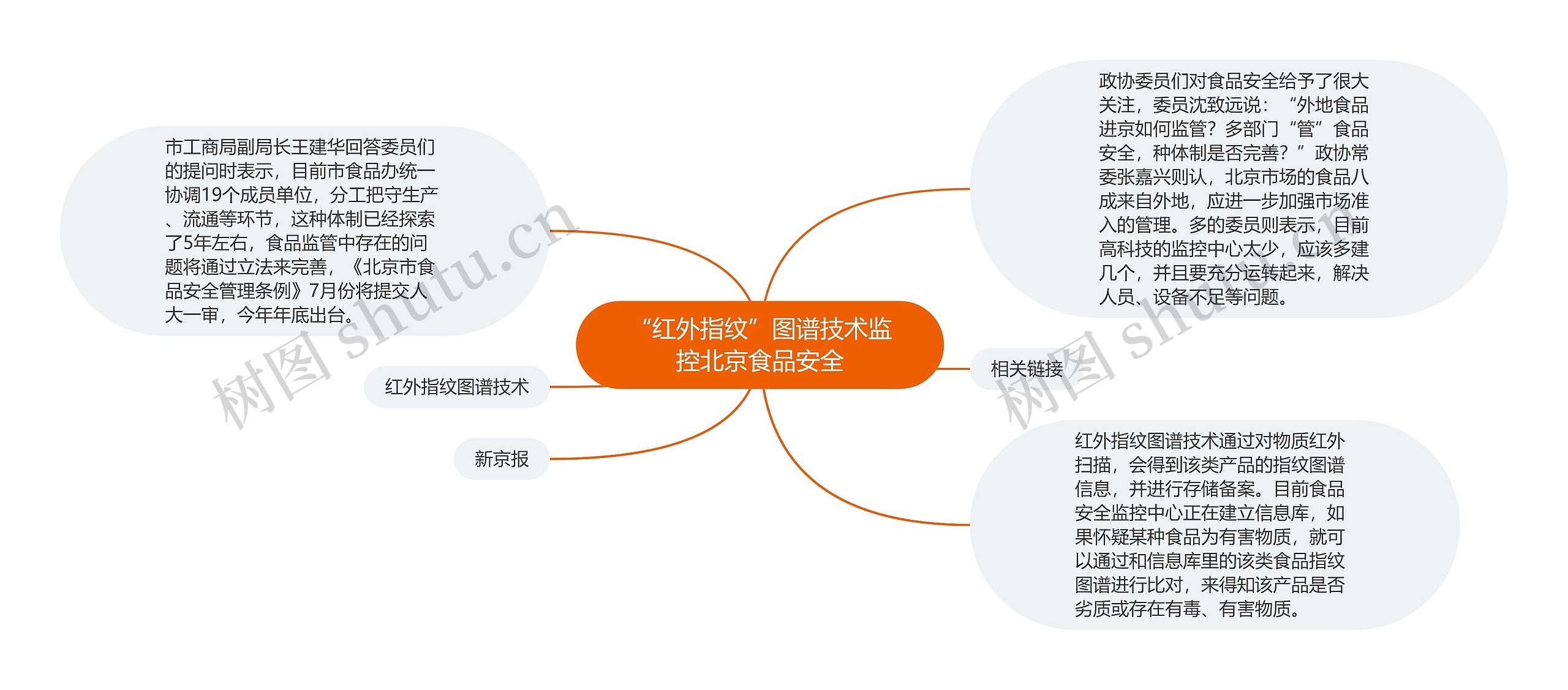 “红外指纹”图谱技术监控北京食品安全思维导图