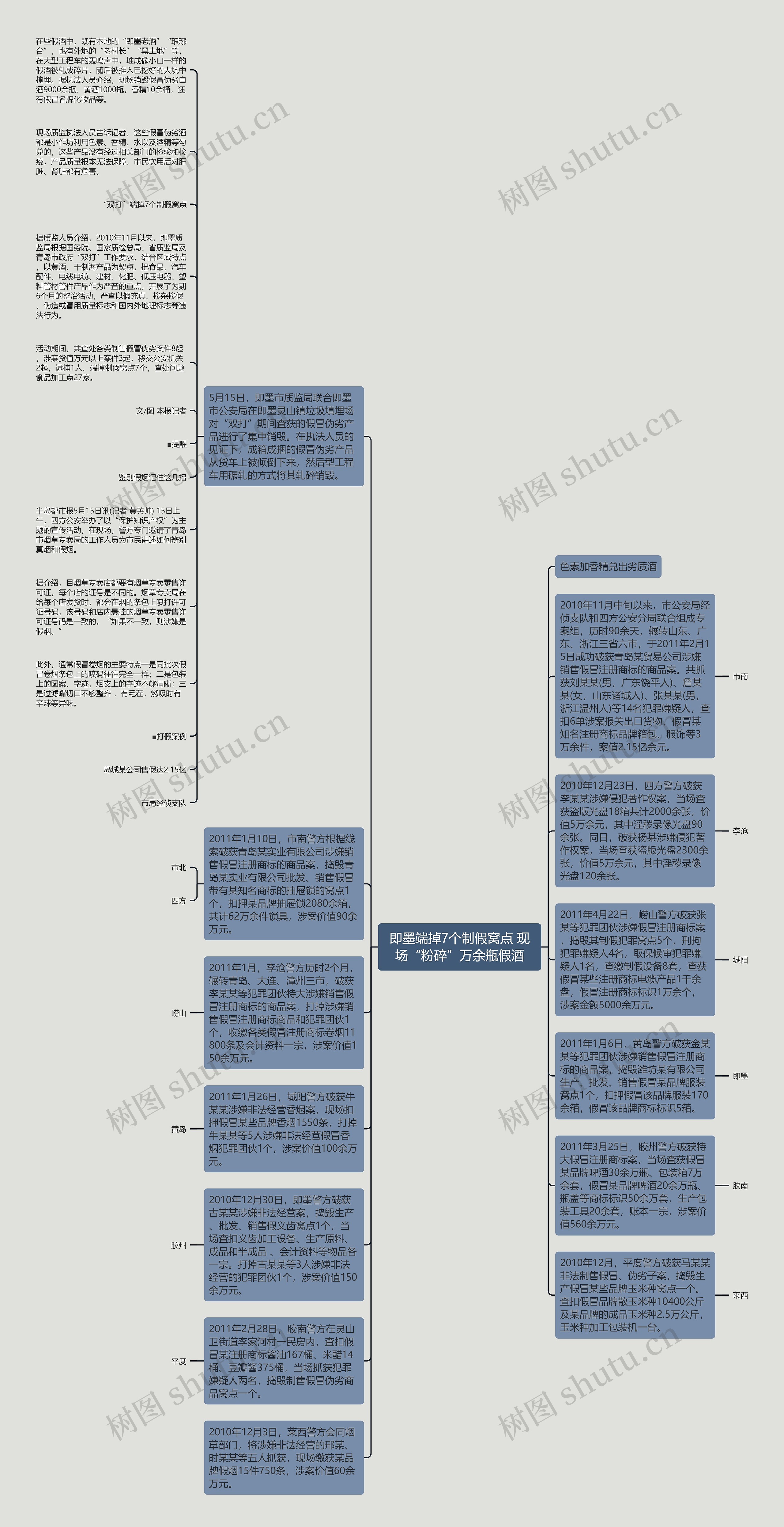 即墨端掉7个制假窝点 现场“粉碎”万余瓶假酒思维导图