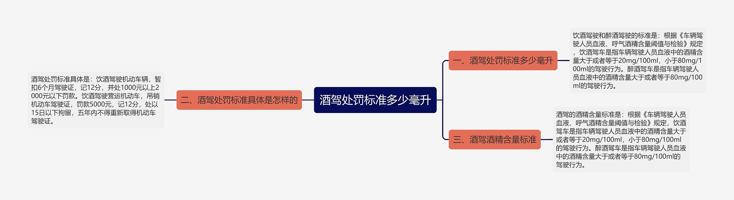 酒驾处罚标准多少毫升思维导图