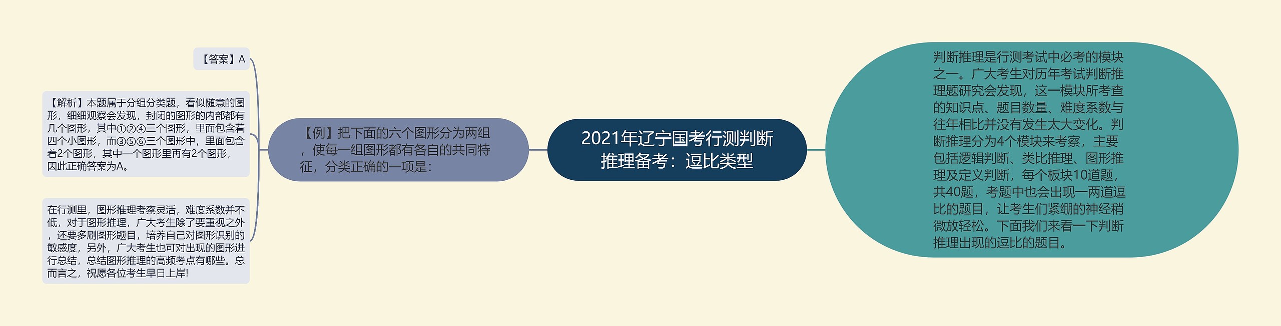 2021年辽宁国考行测判断推理备考：逗比类型思维导图