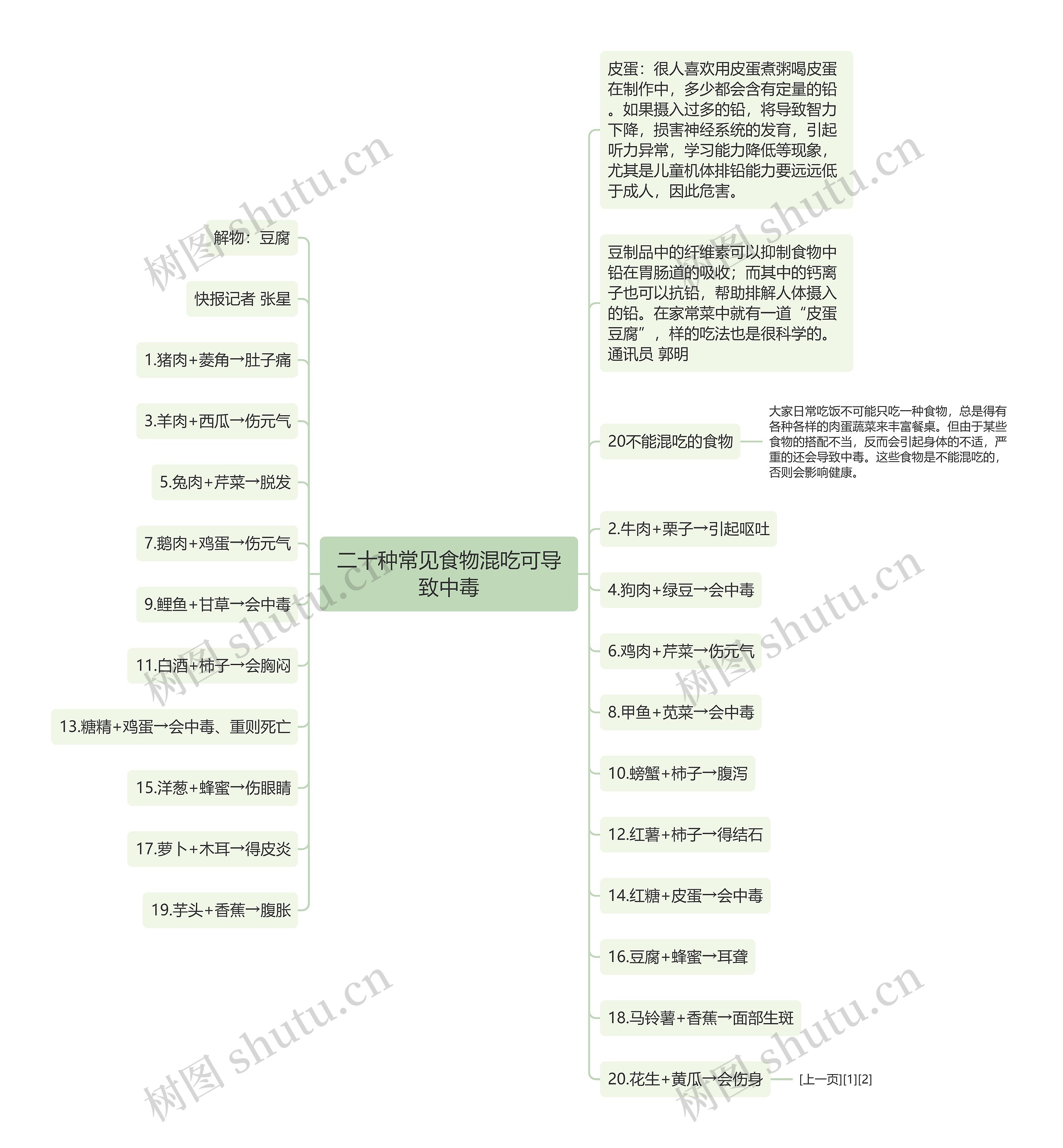 二十种常见食物混吃可导致中毒思维导图