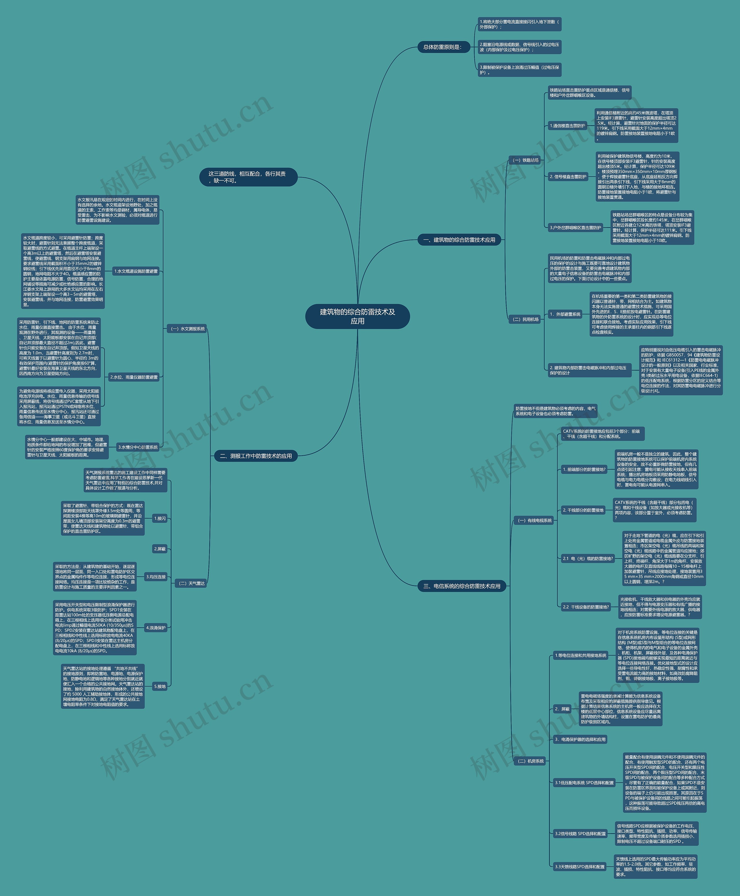 建筑物的综合防雷技术及应用思维导图