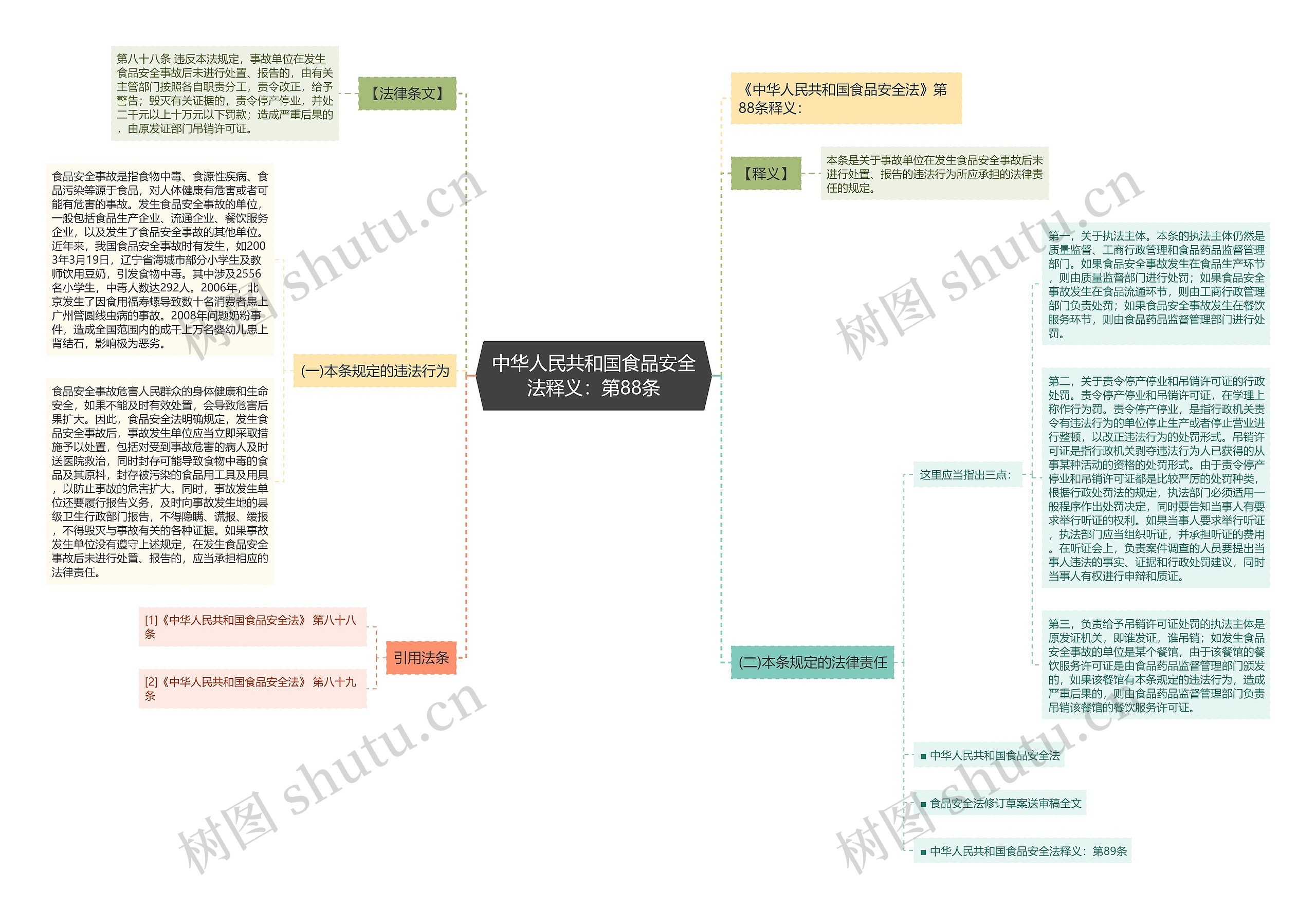 中华人民共和国食品安全法释义：第88条思维导图