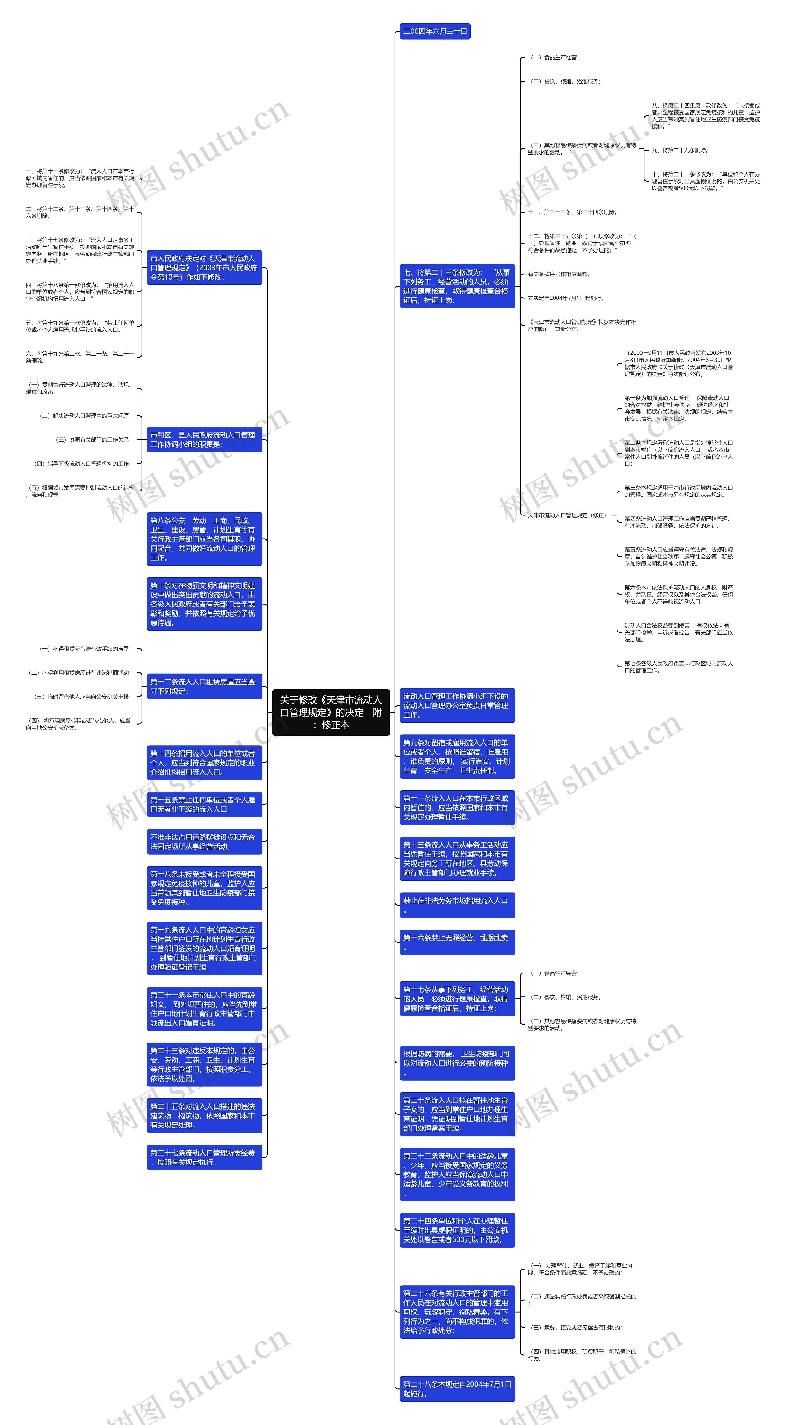 关于修改《天津市流动人口管理规定》的决定　附：修正本思维导图