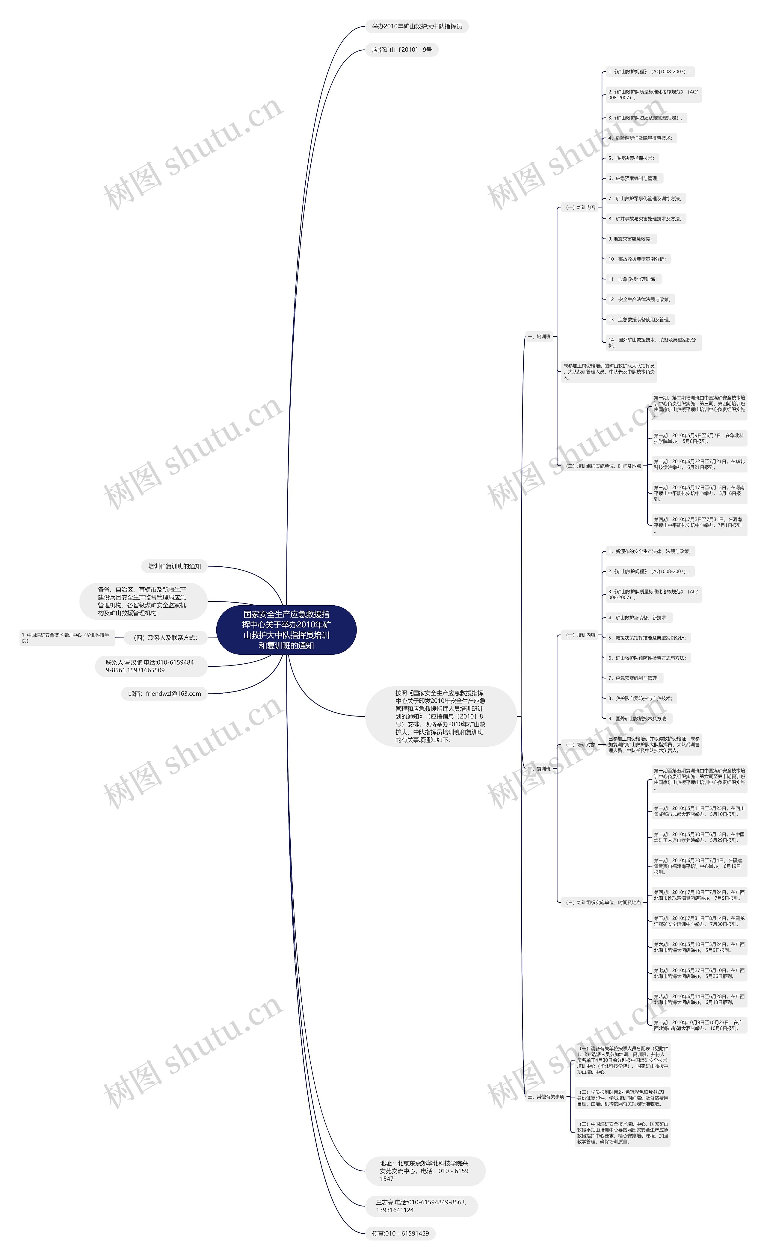 国家安全生产应急救援指挥中心关于举办2010年矿山救护大中队指挥员培训和复训班的通知思维导图