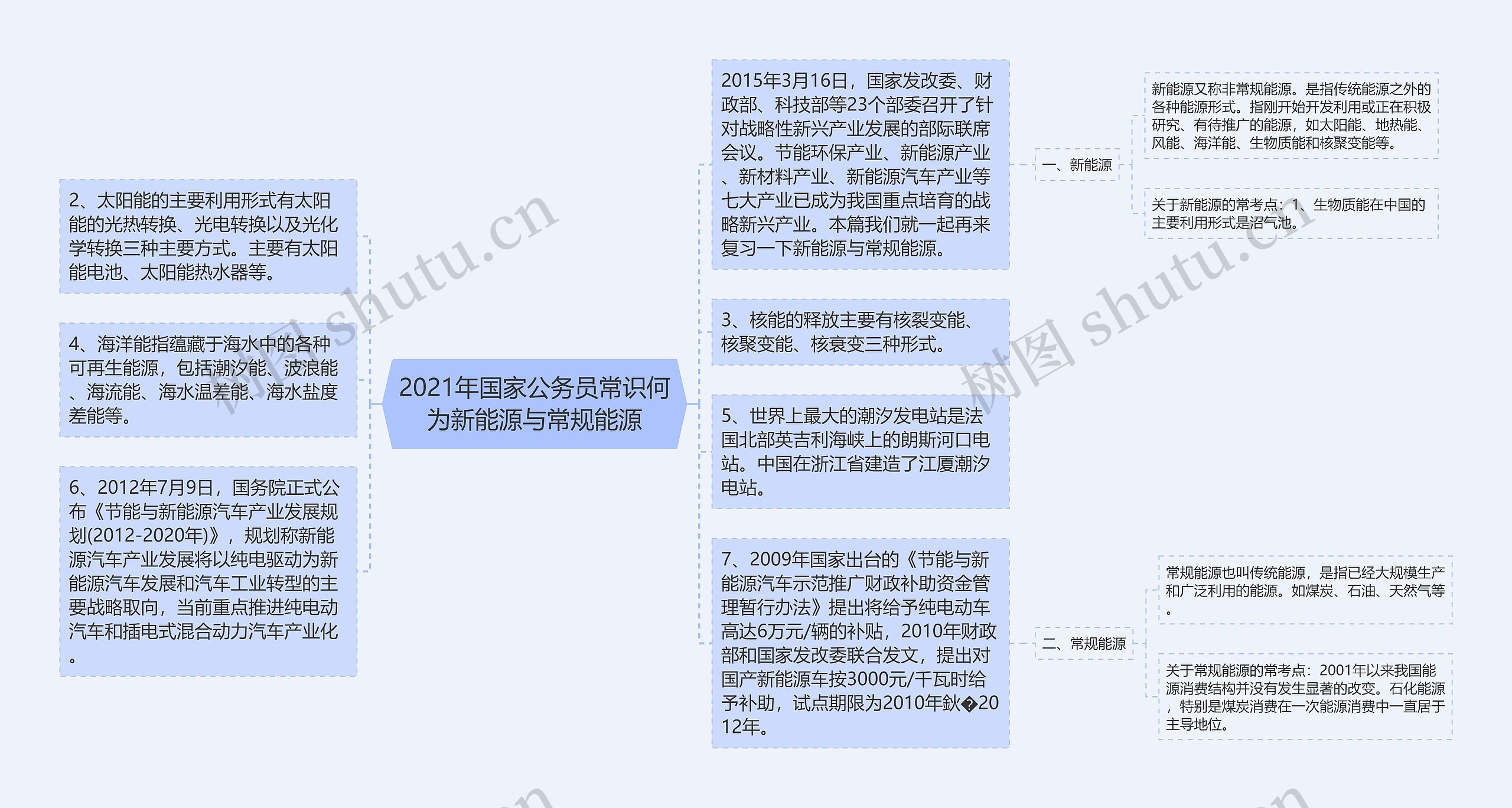 2021年国家公务员常识何为新能源与常规能源