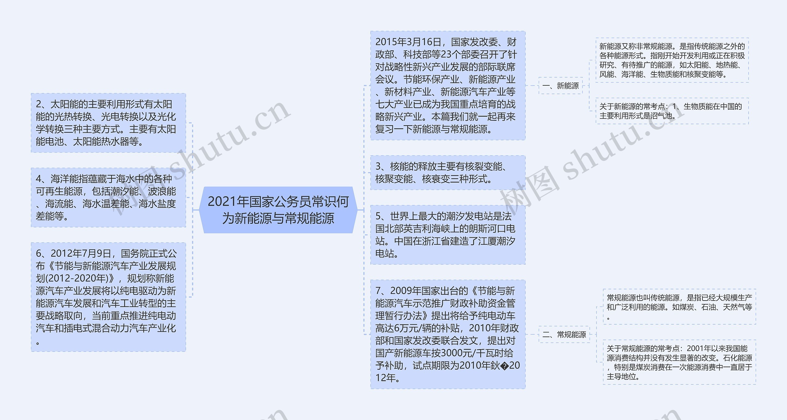 2021年国家公务员常识何为新能源与常规能源思维导图