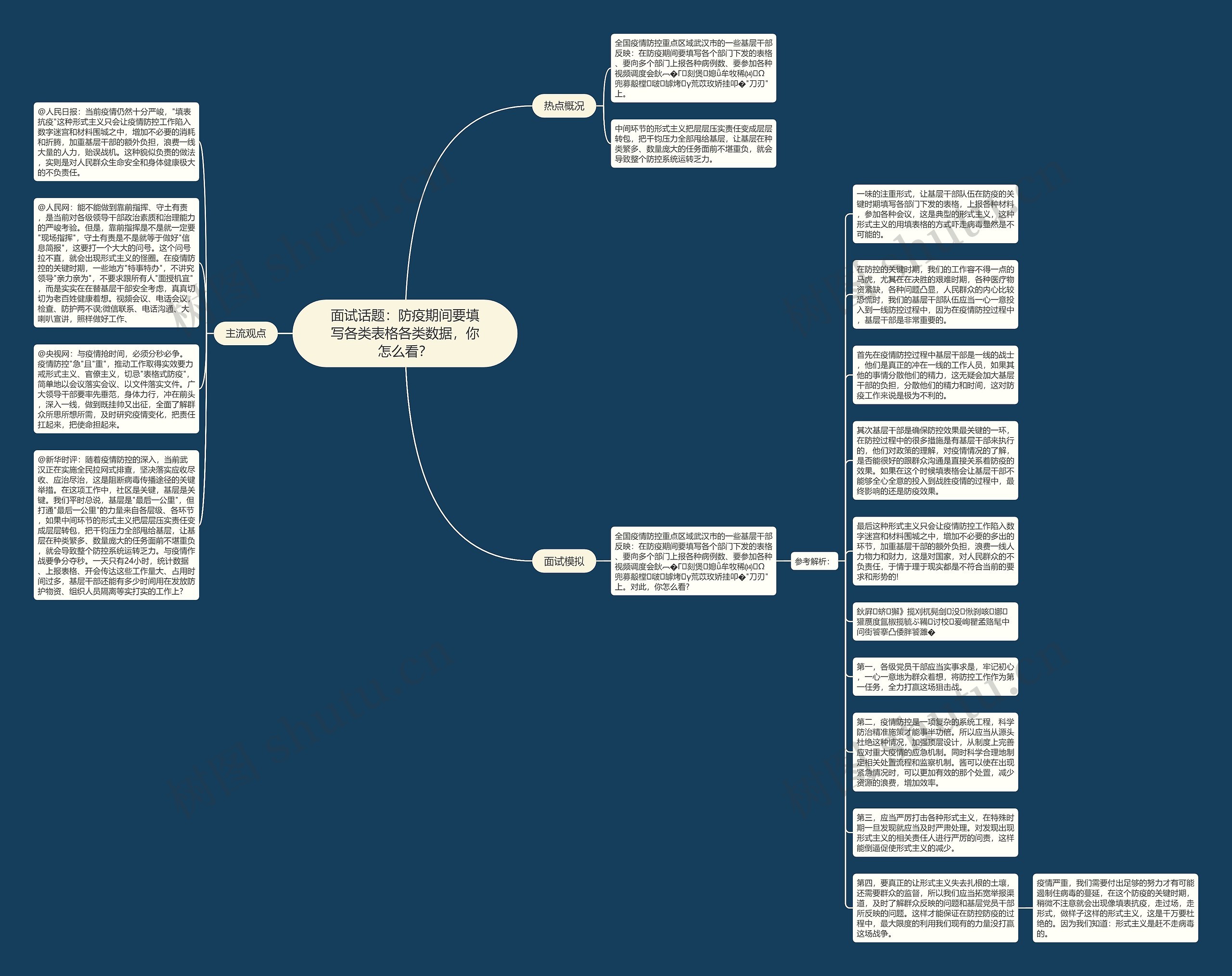 面试话题：防疫期间要填写各类表格各类数据，你怎么看？思维导图