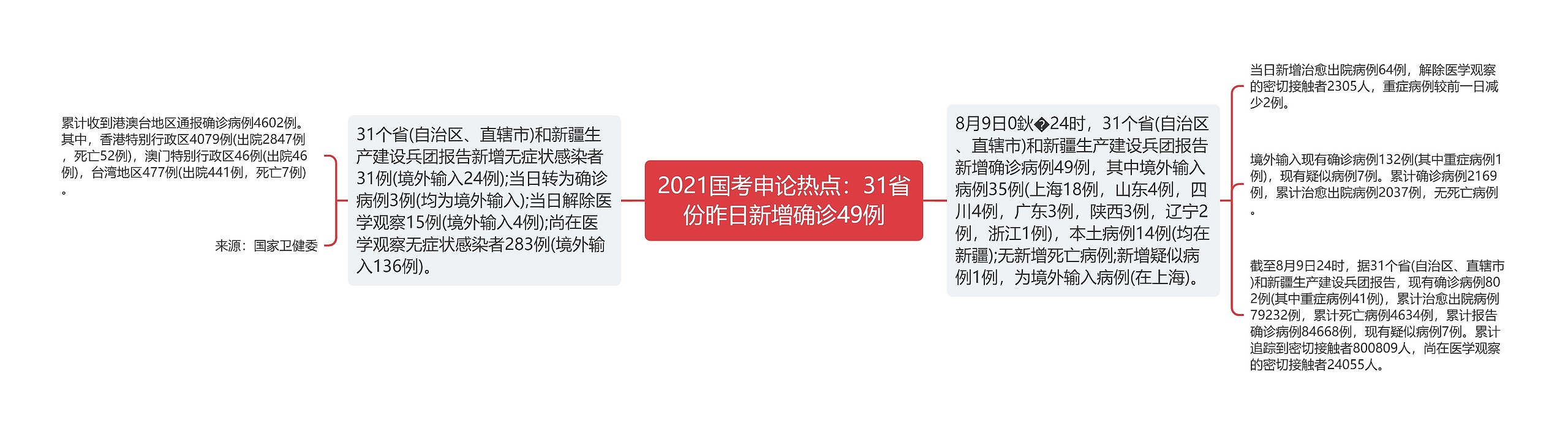 2021国考申论热点：31省份昨日新增确诊49例思维导图