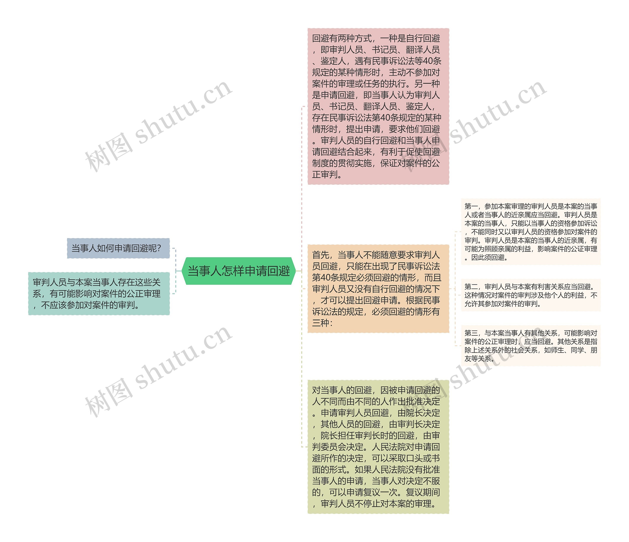 当事人怎样申请回避