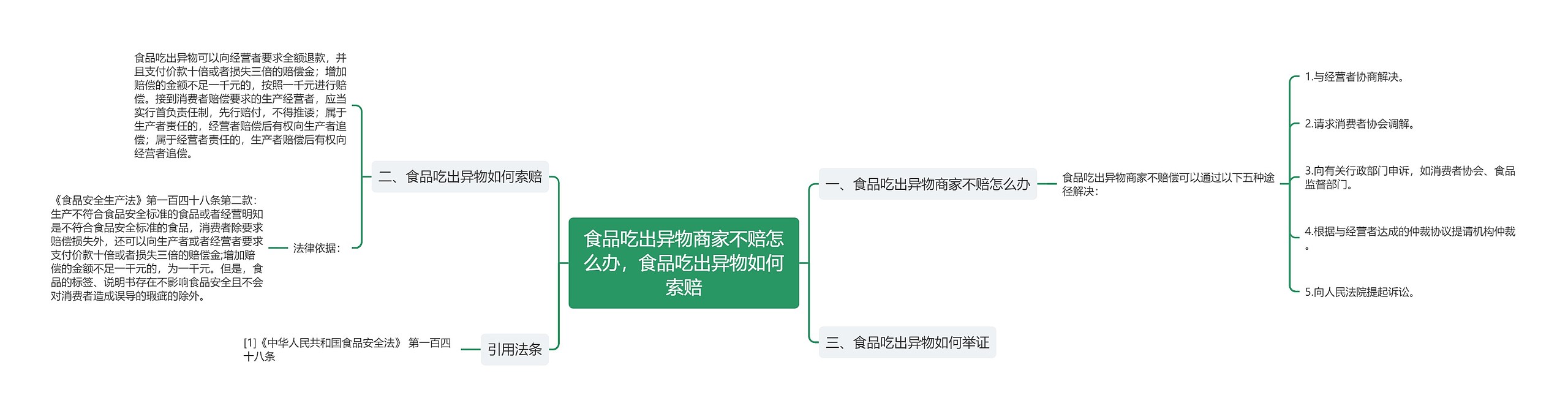 食品吃出异物商家不赔怎么办，食品吃出异物如何索赔思维导图