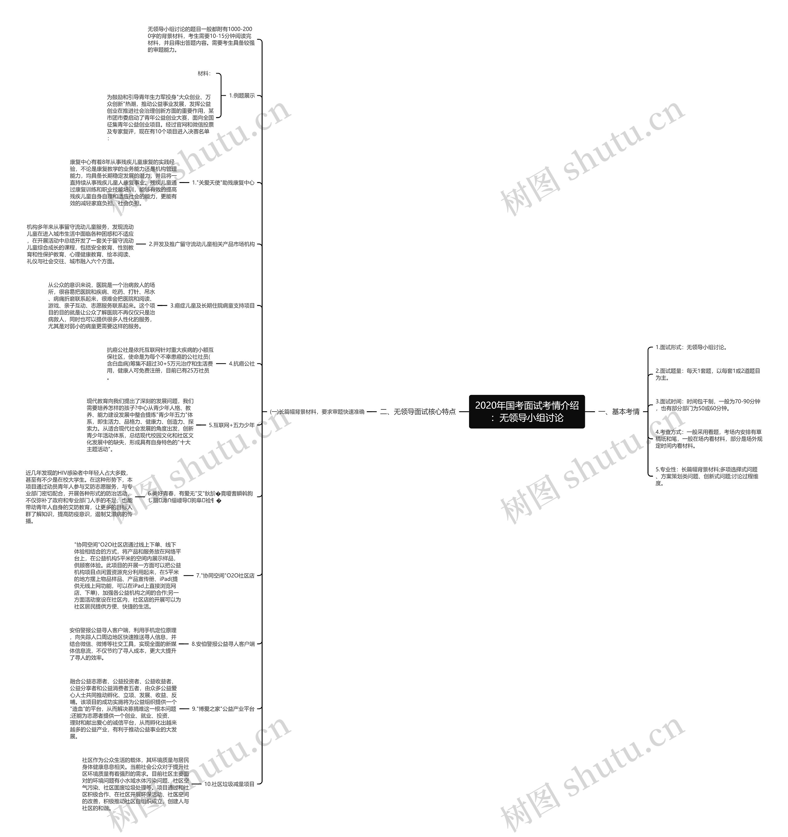 2020年国考面试考情介绍：无领导小组讨论思维导图