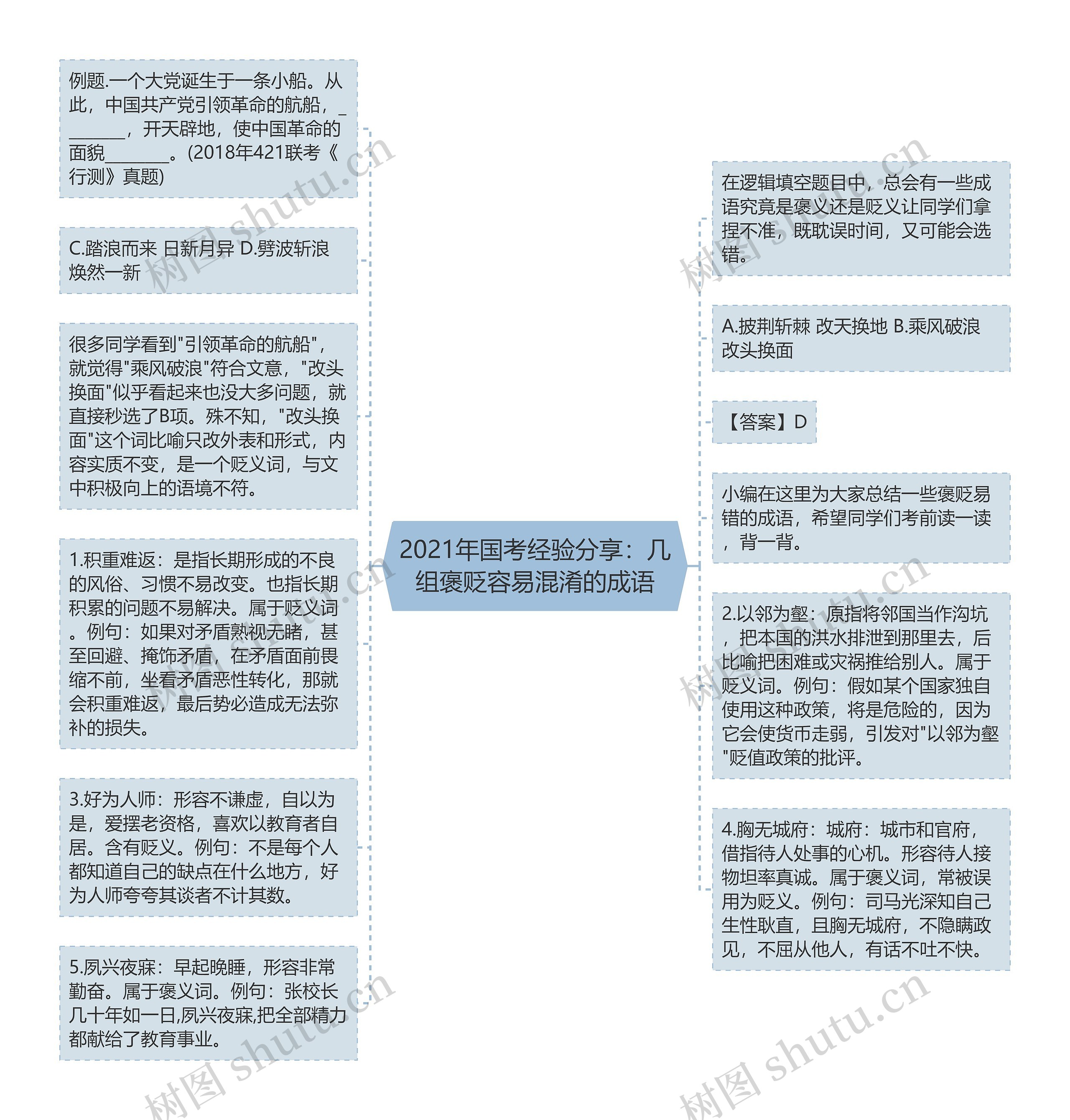 2021年国考经验分享：几组褒贬容易混淆的成语思维导图