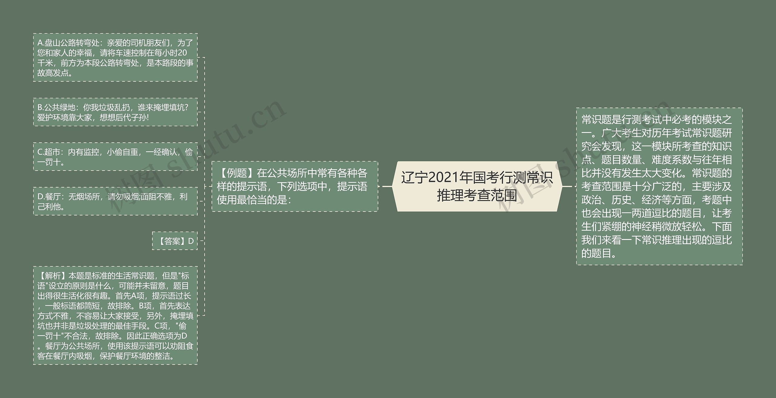 辽宁2021年国考行测常识推理考查范围思维导图