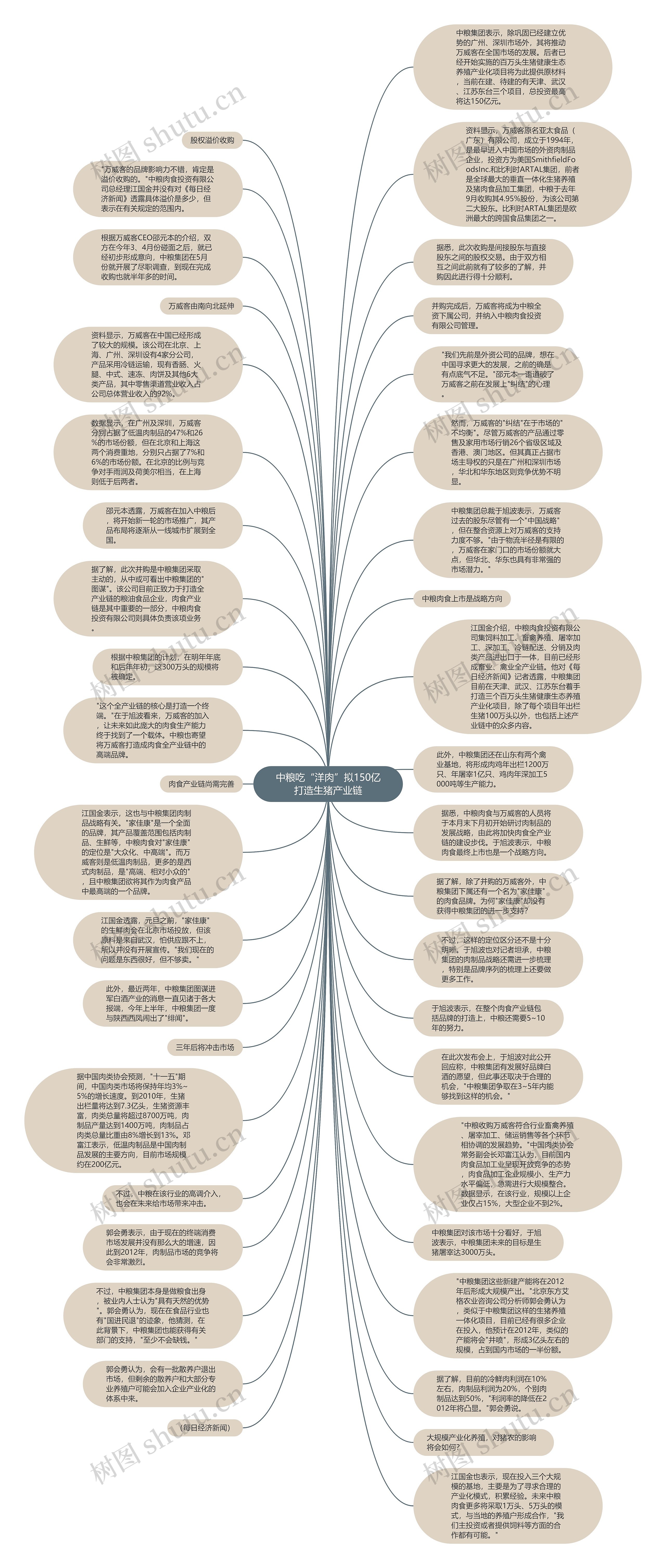 中粮吃“洋肉”拟150亿打造生猪产业链思维导图