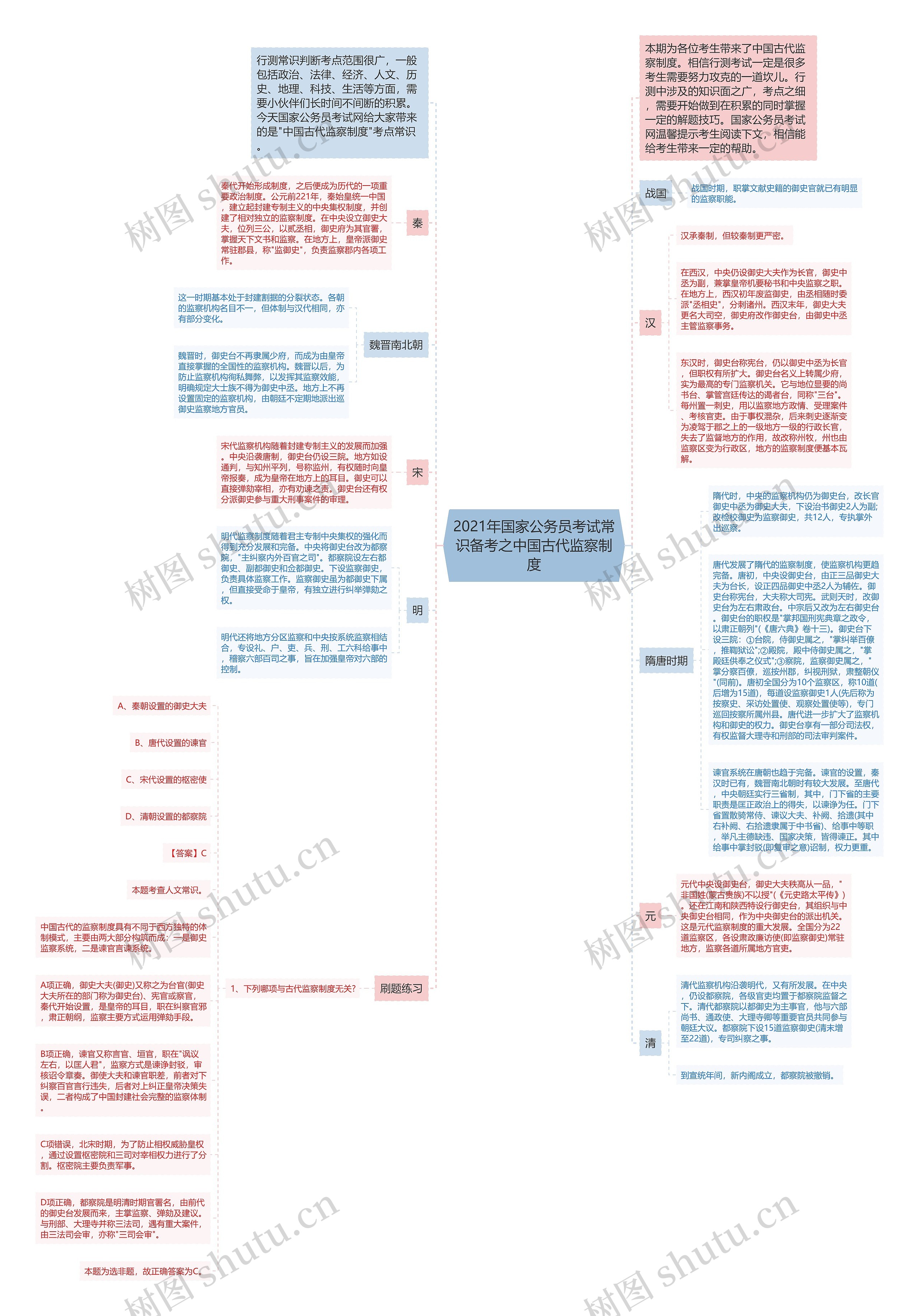 2021年国家公务员考试常识备考之中国古代监察制度思维导图