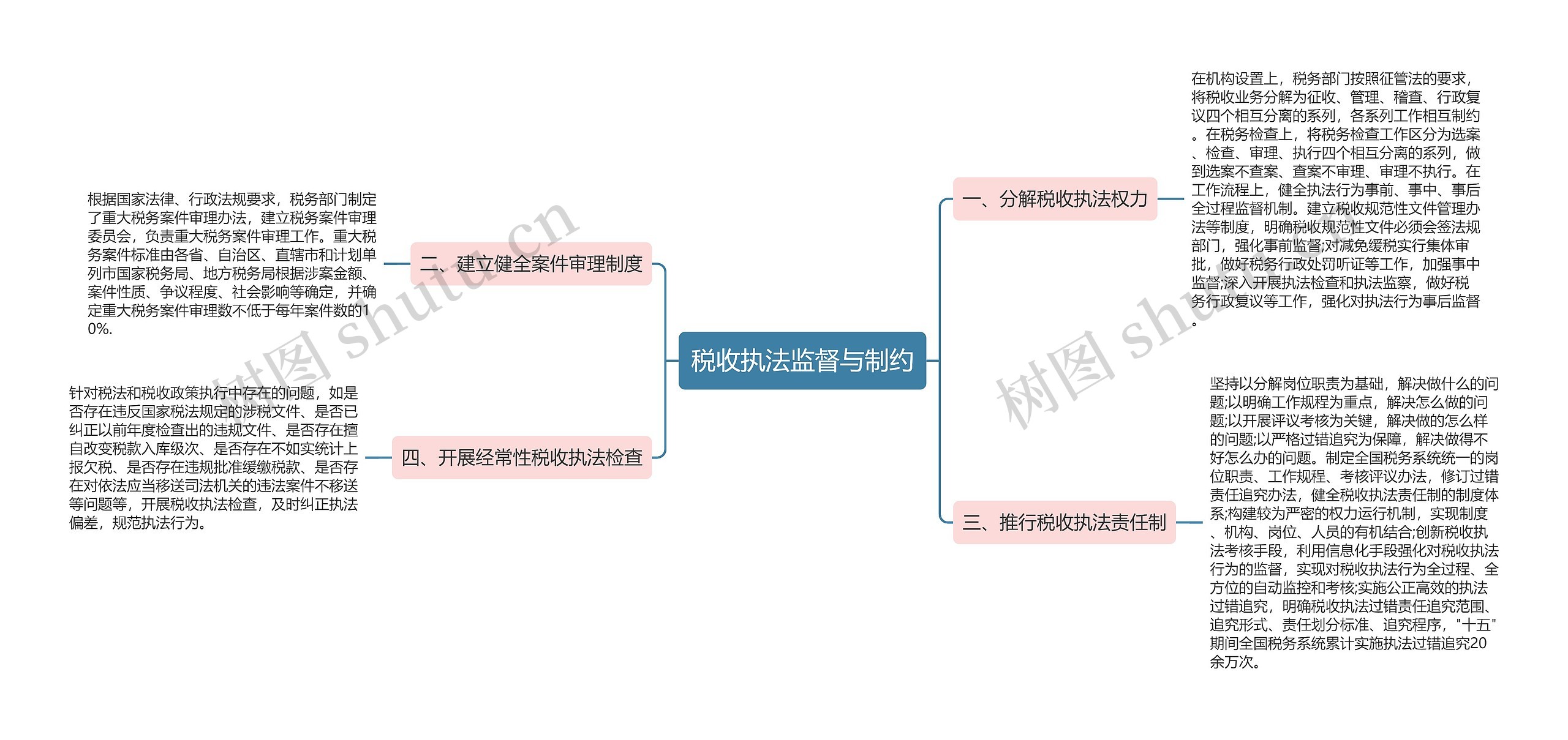 税收执法监督与制约思维导图