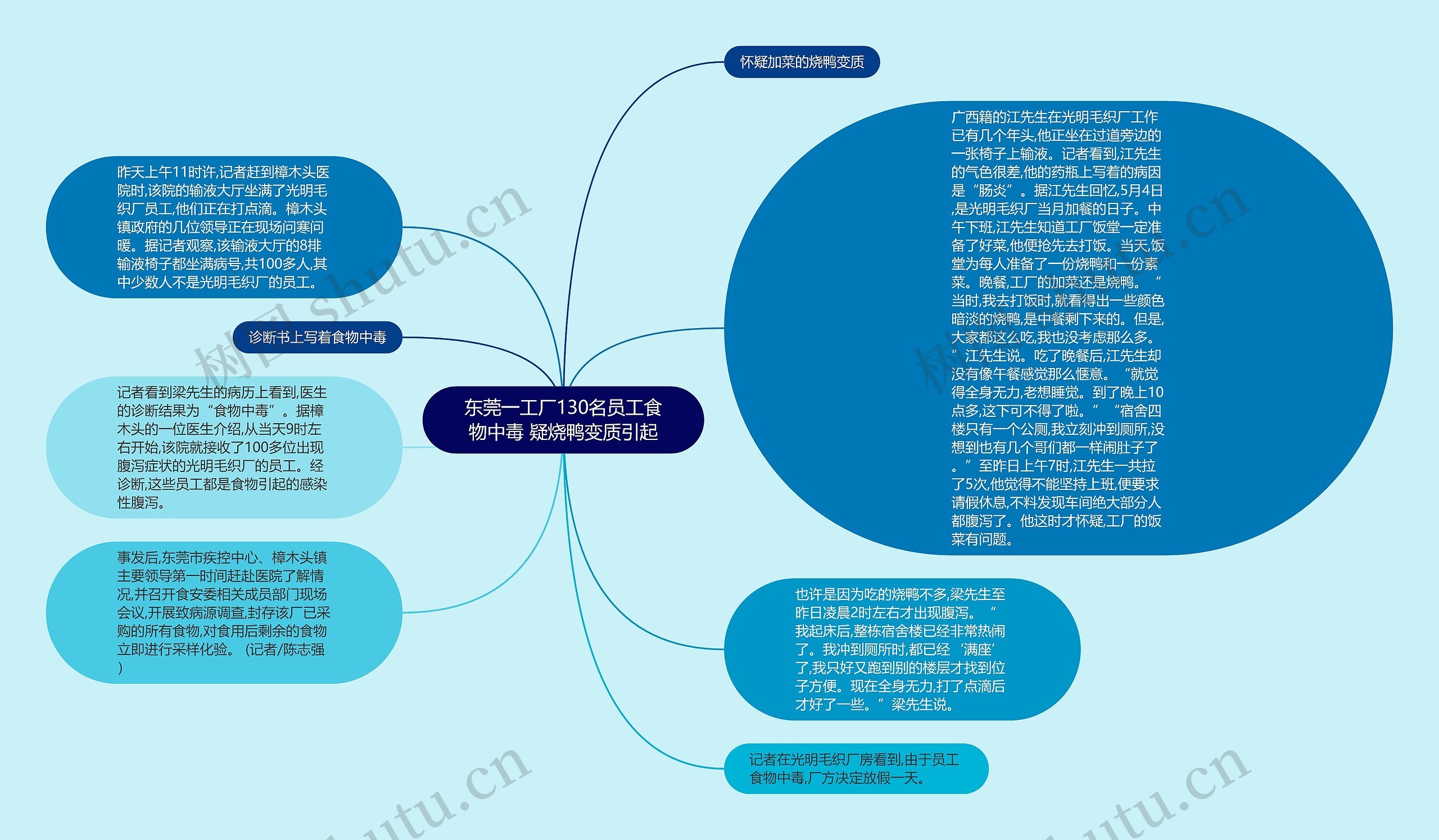 东莞一工厂130名员工食物中毒 疑烧鸭变质引起思维导图