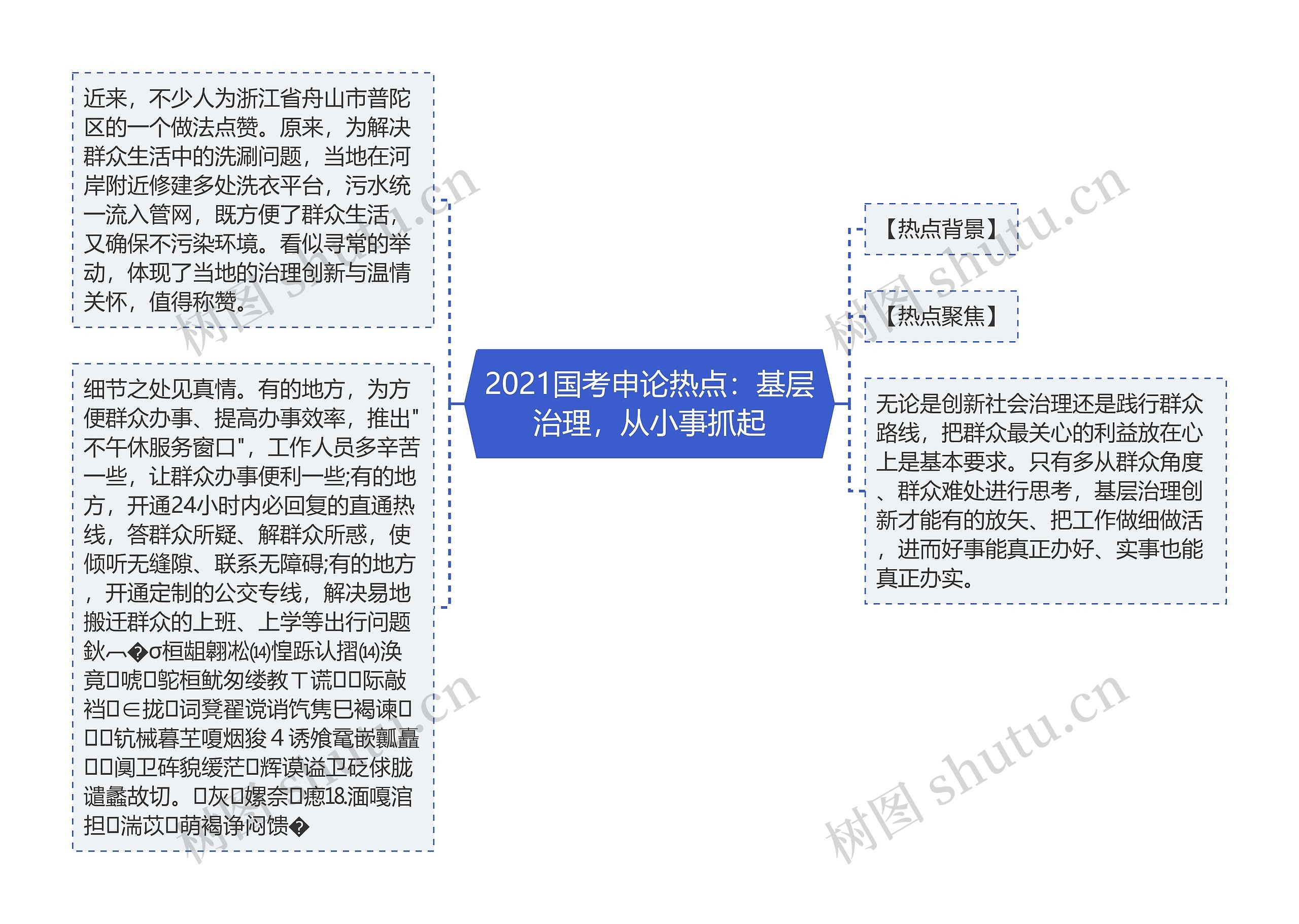 2021国考申论热点：基层治理，从小事抓起思维导图