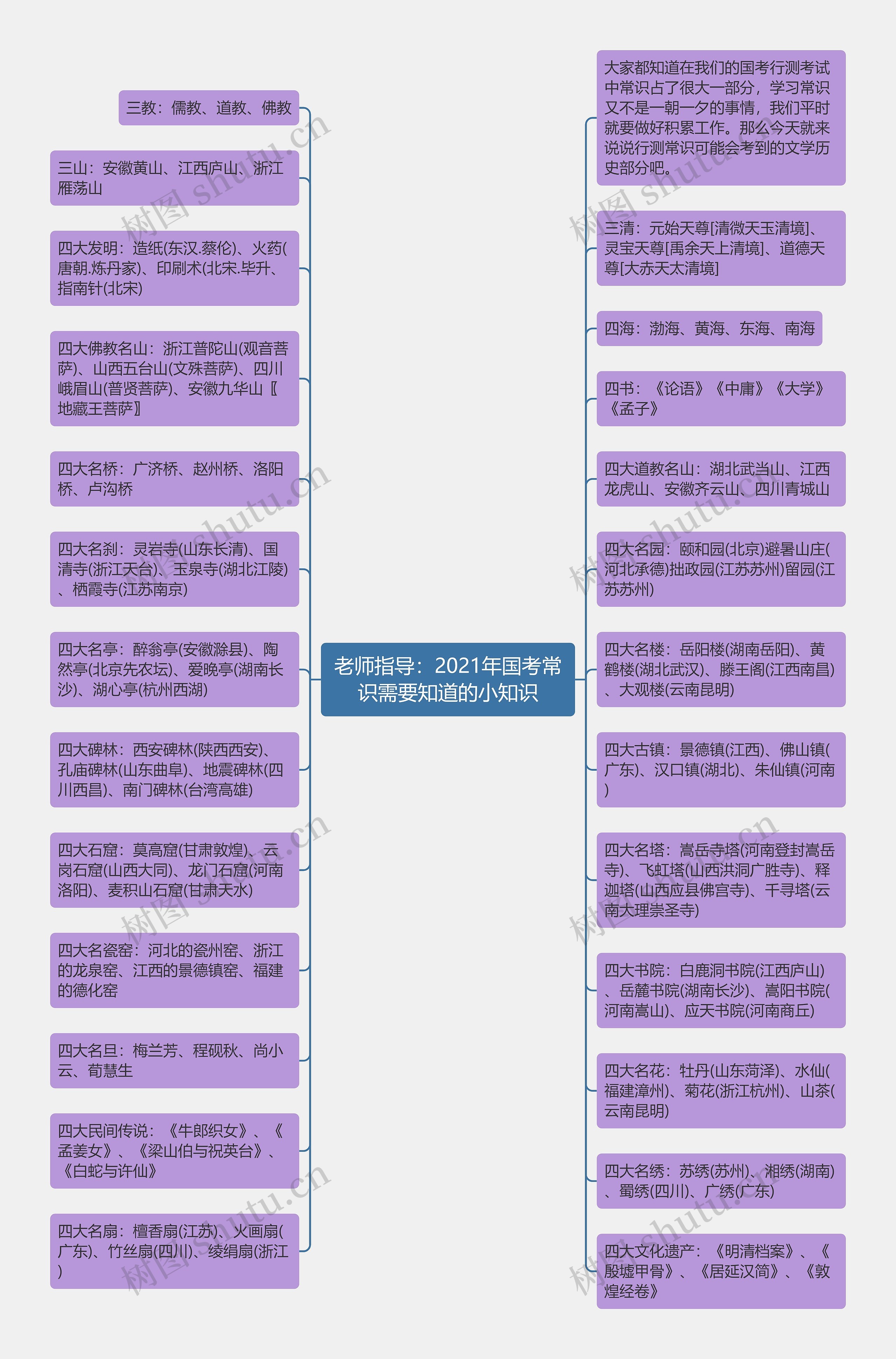 老师指导：2021年国考常识需要知道的小知识思维导图