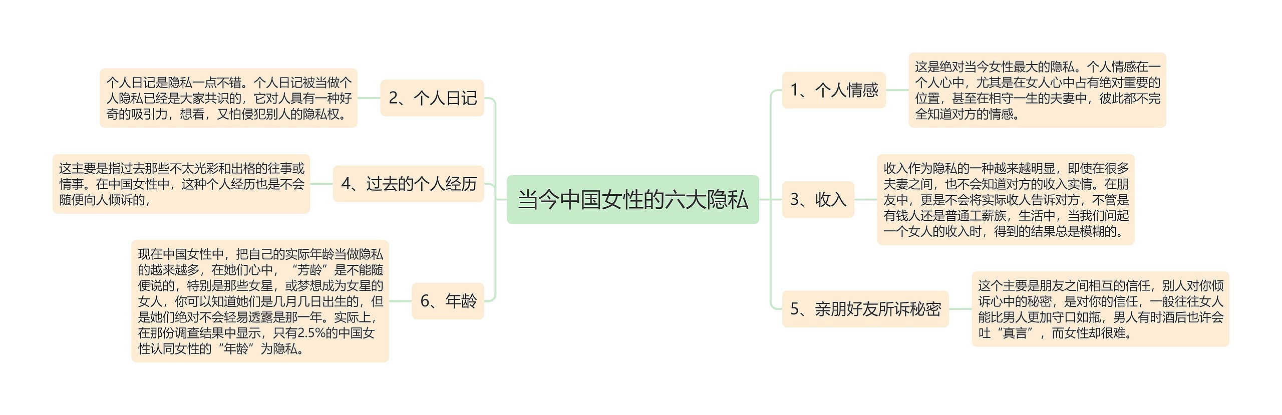 当今中国女性的六大隐私思维导图