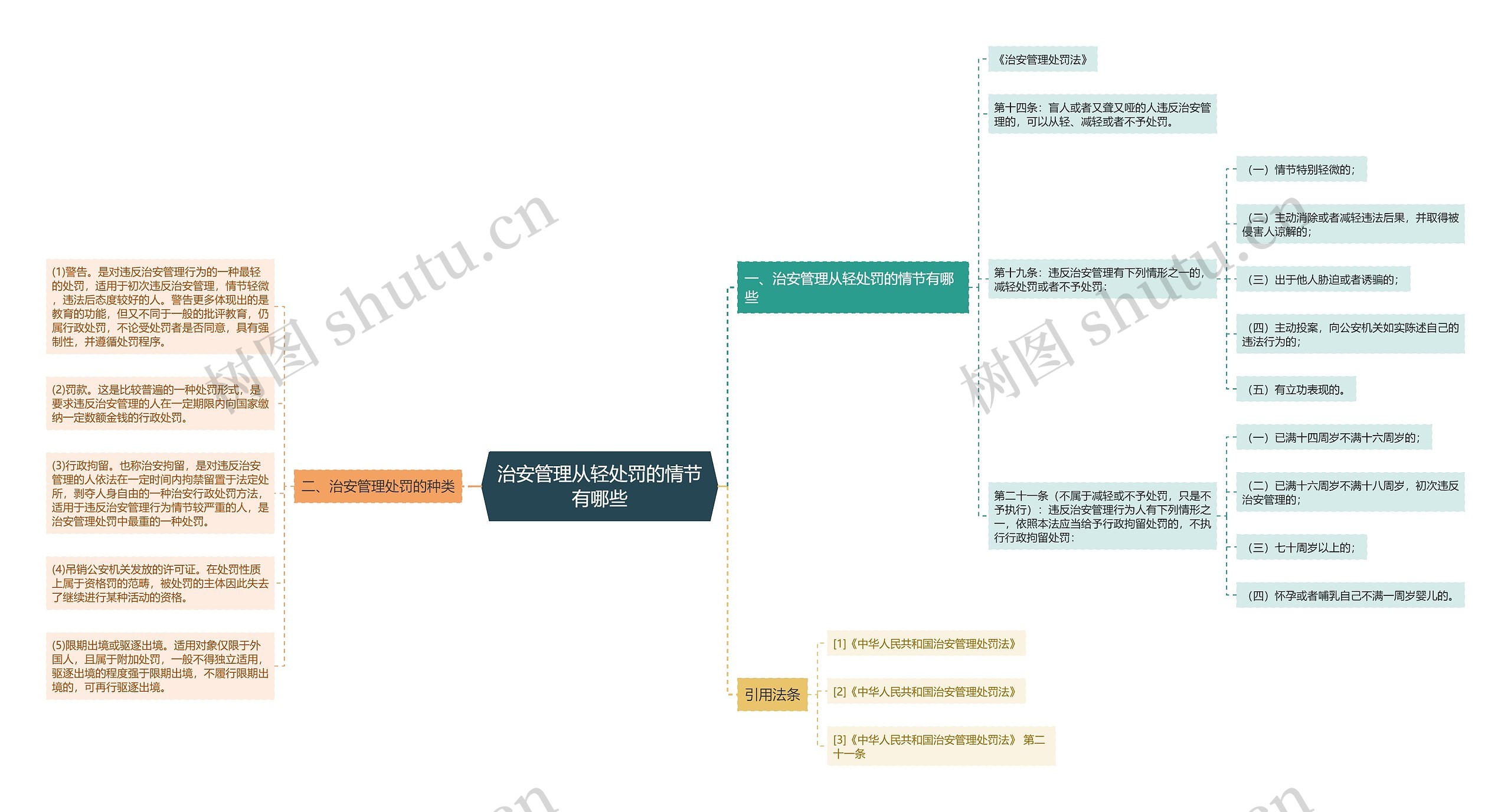 治安管理从轻处罚的情节有哪些思维导图