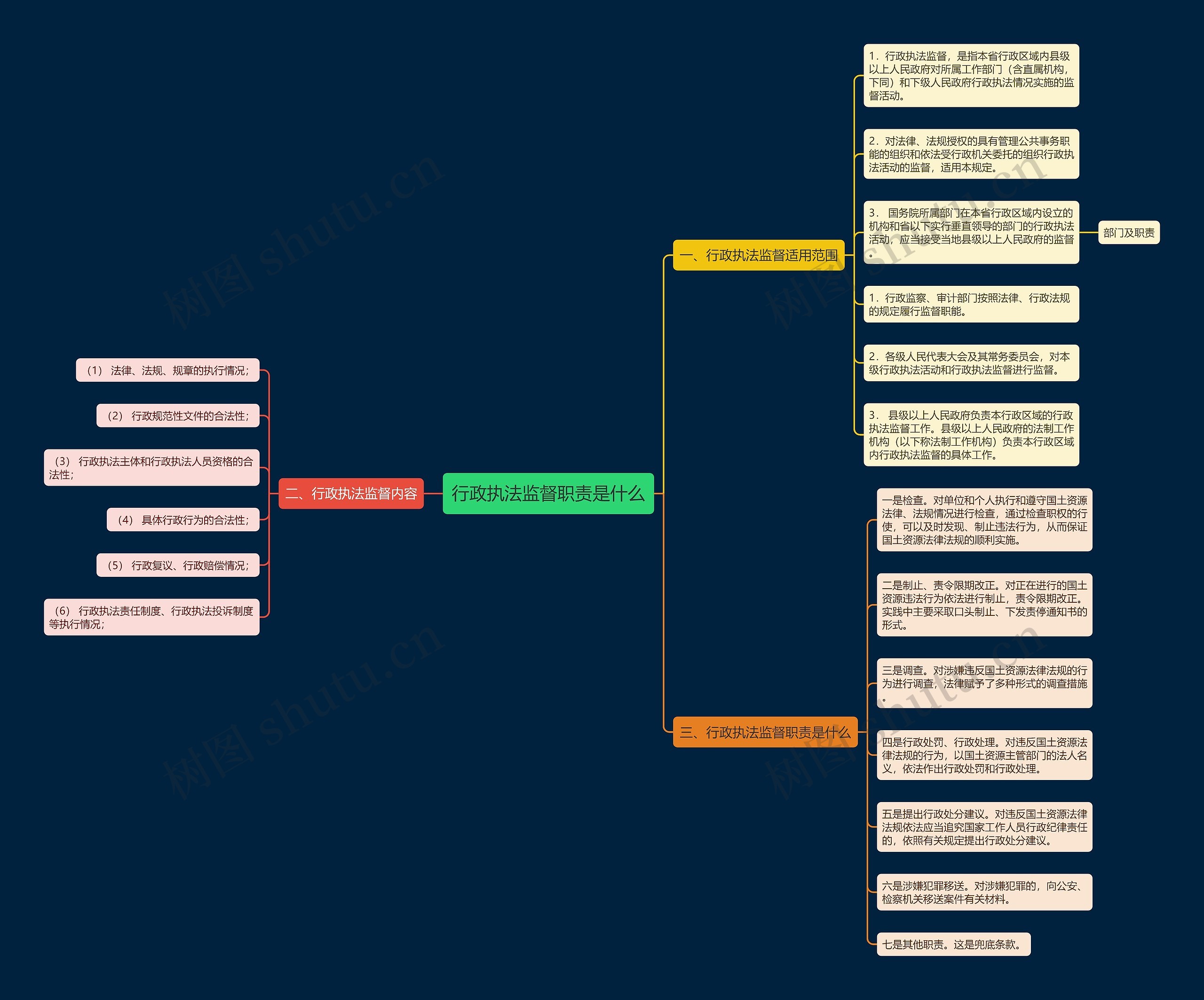 行政执法监督职责是什么思维导图