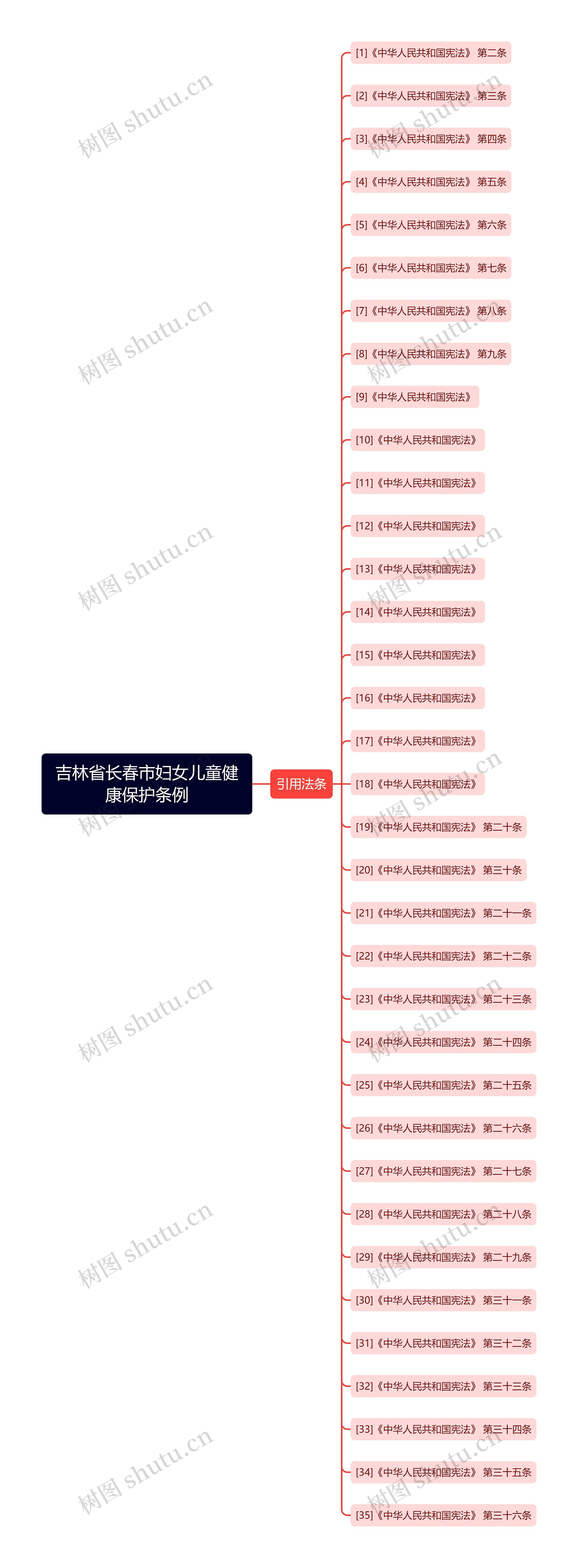 吉林省长春市妇女儿童健康保护条例思维导图