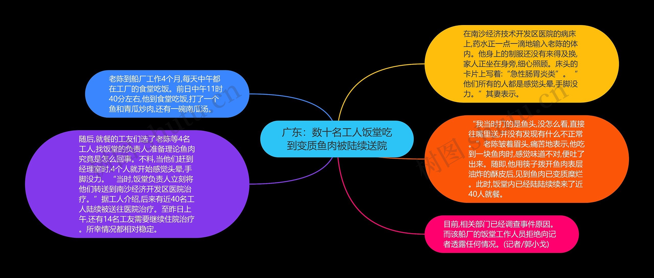 广东：数十名工人饭堂吃到变质鱼肉被陆续送院思维导图